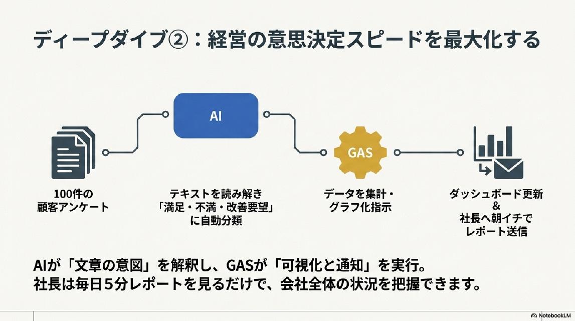ディープダイブ②：経営の意思決定スピードを最大化する。100件の顧客アンケート→AI（テキストを読み解き『満足・不満・改善要望』に自動分類）→GAS（データを集計・グラフ化指示）→ダッシュボード更新＆社長へ朝イチでレポート送信、という4段階の連携図。AIが『文章の意図』を解釈し、GASが『可視化と通知』を実行。社長は毎日5分レポートを見るだけで、会社全体の状況を把握できます。