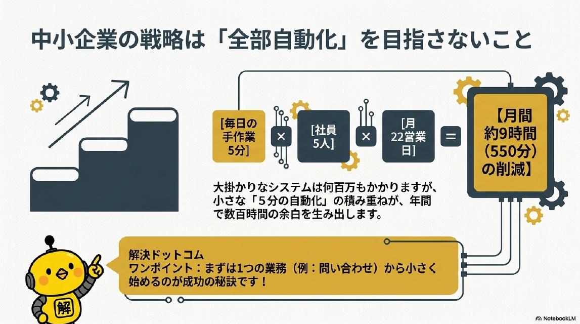 中小企業の戦略は『全部自動化』を目指さないこと。階段を上っていく矢印のイラスト。［毎日の手作業5分］×［社員5人］×［月22営業日］＝【月間約9時間（550分）の削減】。大掛かりなシステムは何百万もかかりますが、小さな『5分の自動化』の積み重ねが、年間で数百時間の余白を生み出します。解決ドットコムワンポイント：まずは1つの業務（例：問い合わせ）から小さく始めるのが成功の秘訣です！