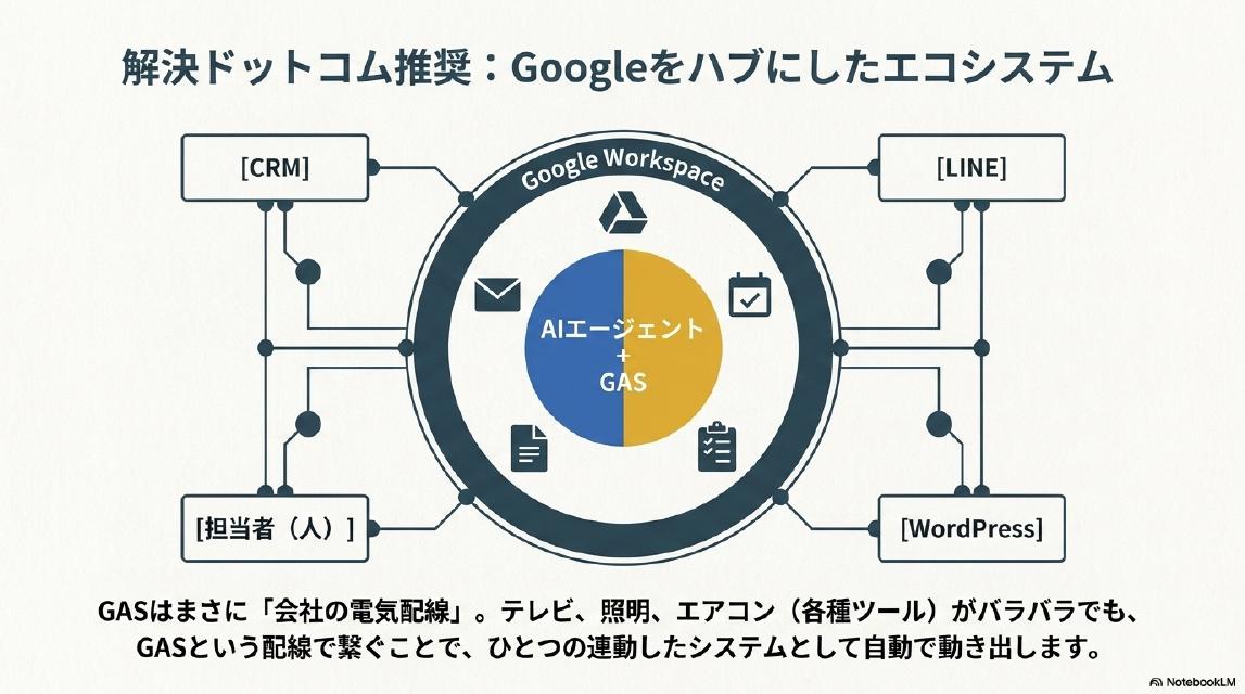 解決ドットコム推奨：Googleをハブにしたエコシステム。中央にAIエージェント＋GASの円、それを囲むGoogle Workspaceの輪、さらに外側にCRM、LINE、担当者（人）、WordPressが接続されている図解。GASはまさに『会社の電気配線』。テレビ、照明、エアコン（各種ツール）がバラバラでも、GASという配線で繋ぐことで、ひとつの連動したシステムとして自動で動き出します。