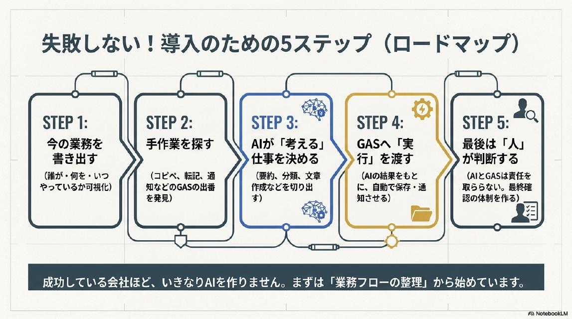 失敗しない！導入のための5ステップ（ロードマップ）。STEP1:今の業務を書き出す（誰が・何を・いつやっているか可視化）。STEP2:手作業を探す（コピペ、転記、通知などのGASの出番を発見）。STEP3:AIが『考える』仕事を決める（要約、分類、文章作成などを切り出す）。STEP4:GASへ『実行』を渡す（AIの結果をもとに、自動で保存・通知させる）。STEP5:最後は『人』が判断する（AIとGASは責任を取らない。最終確認の体制を作る）。成功している会社ほど、いきなりAIを作りません。まずは『業務フローの整理』から始めています。
