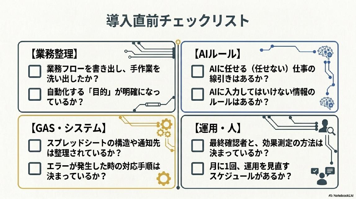 導入直前チェックリスト。【業務整理】業務フローを書き出し、手作業を洗い出したか？自動化する目的が明確になっているか？【AIルール】AIに任せる（任せない）仕事の線引きはあるか？AIに入力してはいけない情報のルールはあるか？【GAS・システム】スプレッドシートの構造や通知先は整理されているか？エラーが発生した時の対応手順は決まっているか？【運用・人】最終確認者と、効果測定の方法は決まっているか？月に1回、運用を見直すスケジュールはあるか？4つのカテゴリのチェックボックス表。