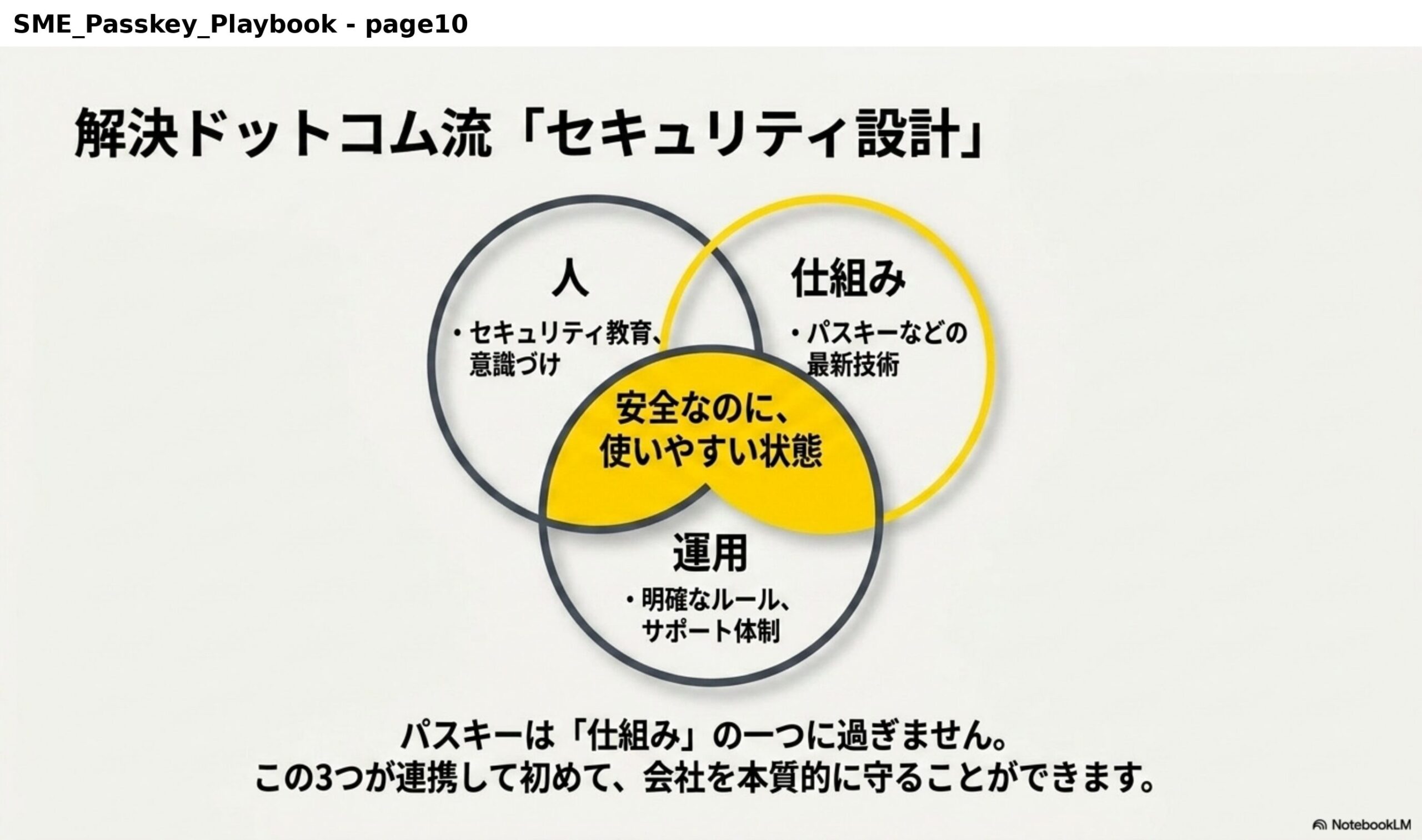 解決ドットコム流「セキュリティ設計」。人：セキュリティ教育、意識づけ。仕組み：パスキーなどの最新技術。運用：明確なルール、サポート体制。3つが重なる中心に「安全なのに、使いやすい状態」。パスキーは「仕組み」の一つに過ぎません。この3つが連携して初めて、会社を本質的に守ることができます。