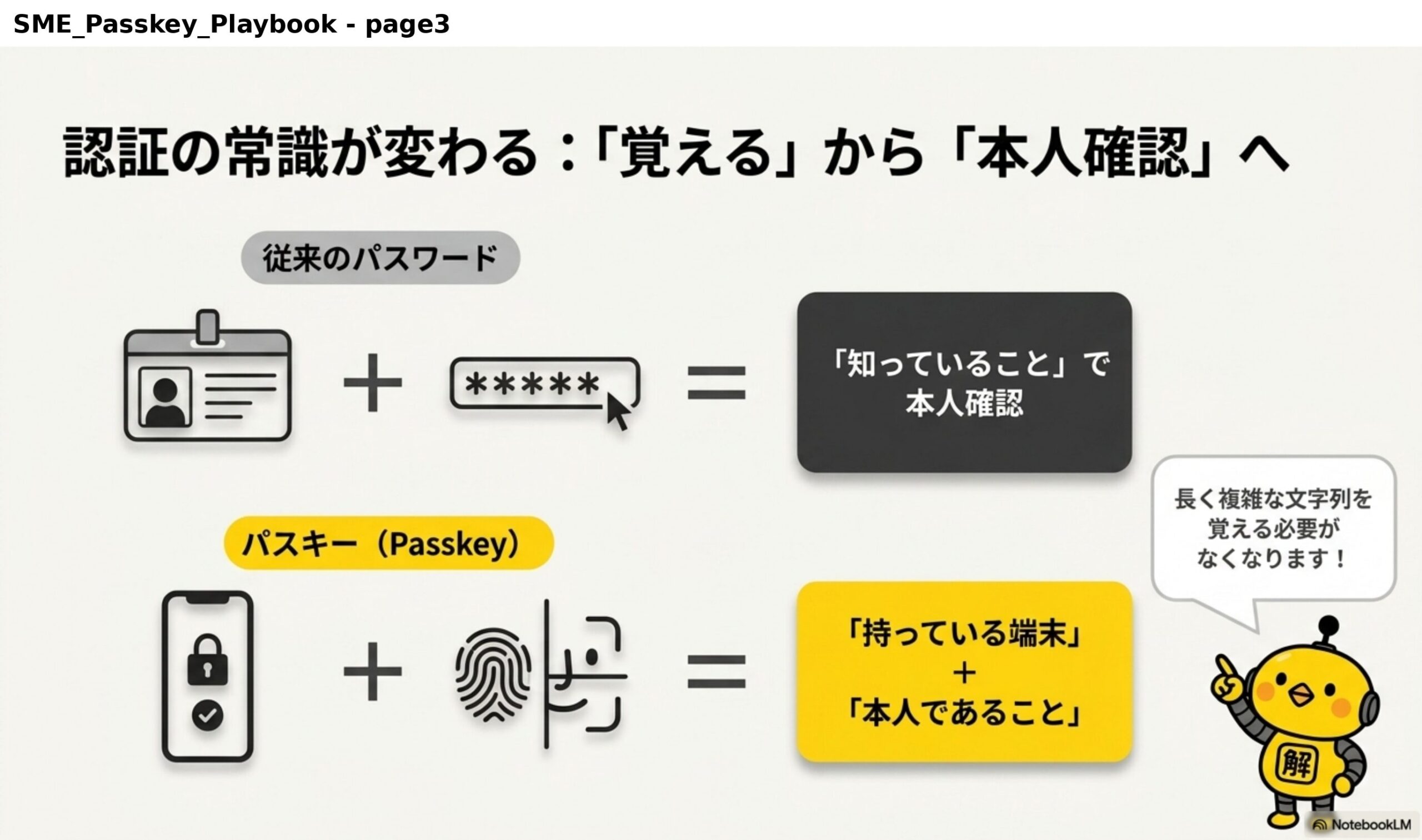 認証の常識が変わる：「覚える」から「本人確認」へ。従来のパスワード：ID＋パスワード＝「知っていること」で本人確認。パスキー（Passkey）：端末＋指紋・顔認証＝「持っている端末」＋「本人であること」。長く複雑な文字列を覚える必要がなくなります！