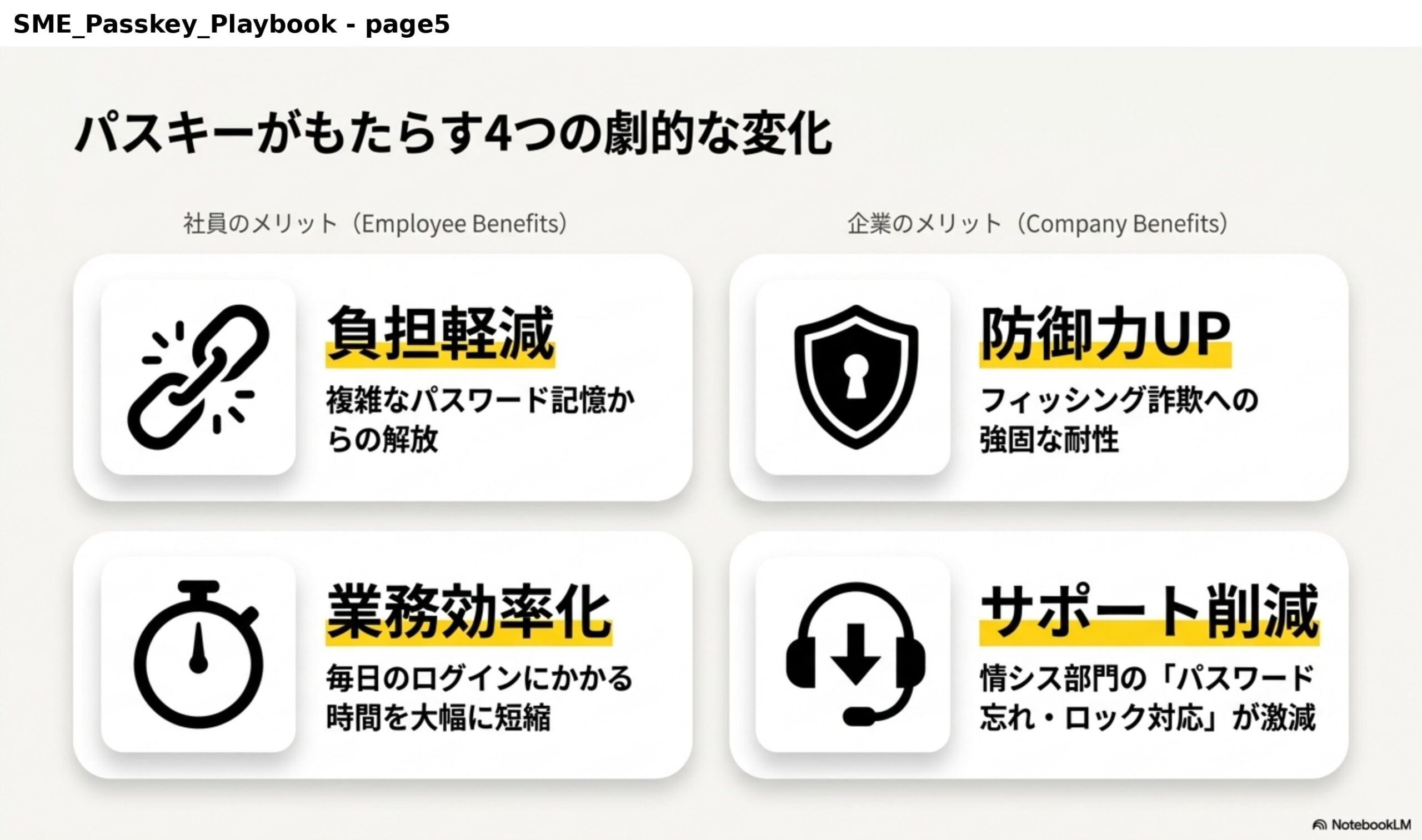 パスキーがもたらす4つの劇的な変化。社員のメリット：負担軽減（複雑なパスワード記憶からの解放）、業務効率化（毎日のログインにかかる時間を大幅に短縮）。企業のメリット：防御力UP（フィッシング詐欺への強固な耐性）、サポート削減（情シス部門の「パスワード忘れ・ロック対応」が激減）。