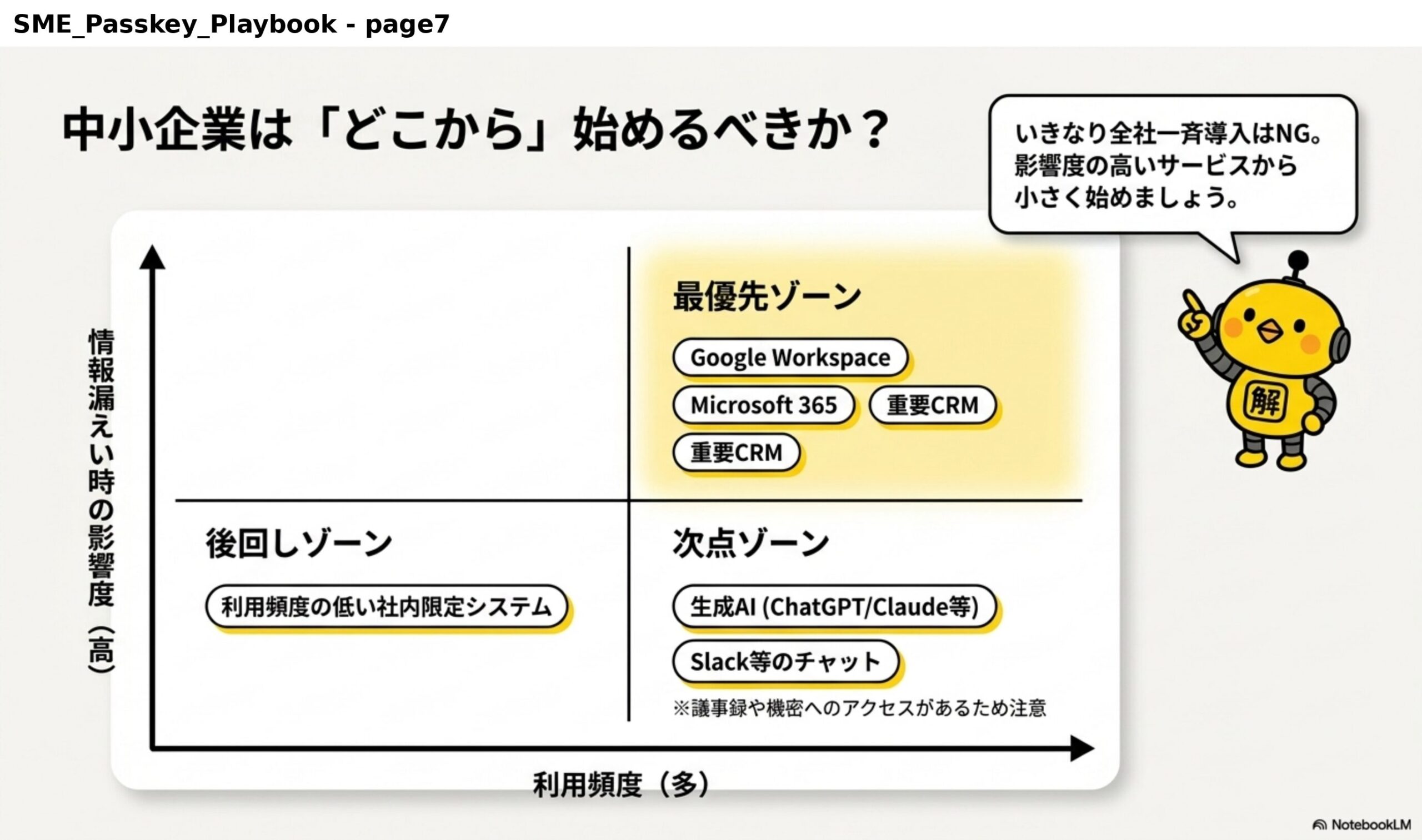 中小企業は「どこから」始めるべきか？情報漏えい時の影響度（高）×利用頻度（多）の最優先ゾーン：Google Workspace、Microsoft 365、重要CRM。次点ゾーン：生成AI（ChatGPT/Claude等）、Slack等のチャット（議事録や機密へのアクセスがあるため注意）。後回しゾーン：利用頻度の低い社内限定システム。いきなり全社一斉導入はNG。影響度の高いサービスから小さく始めましょう。