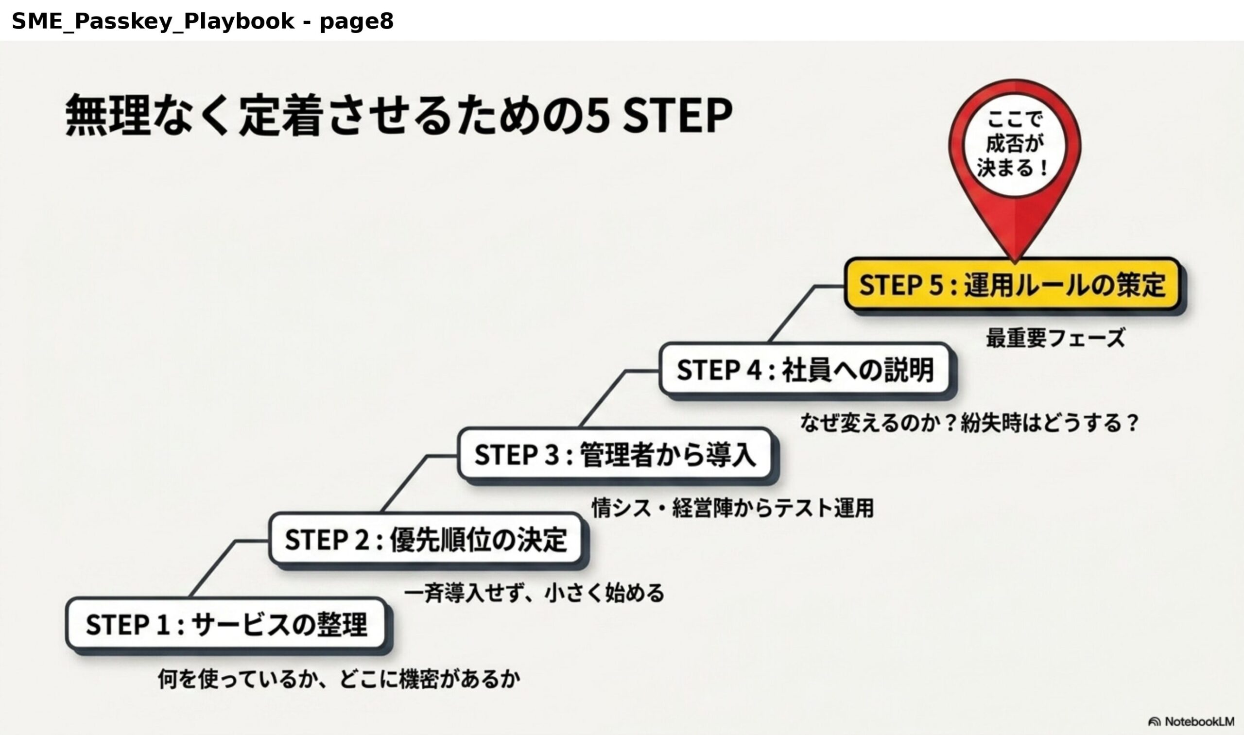 無理なく定着させるための5STEP。STEP1サービスの整理：何を使っているか、どこに機密があるか。STEP2優先順位の決定：一斉導入せず、小さく始める。STEP3管理者から導入：情シス・経営陣からテスト運用。STEP4社員への説明：なぜ変えるのか？紛失時はどうする？STEP5運用ルールの策定：ここで成否が決まる！最重要フェーズ。
