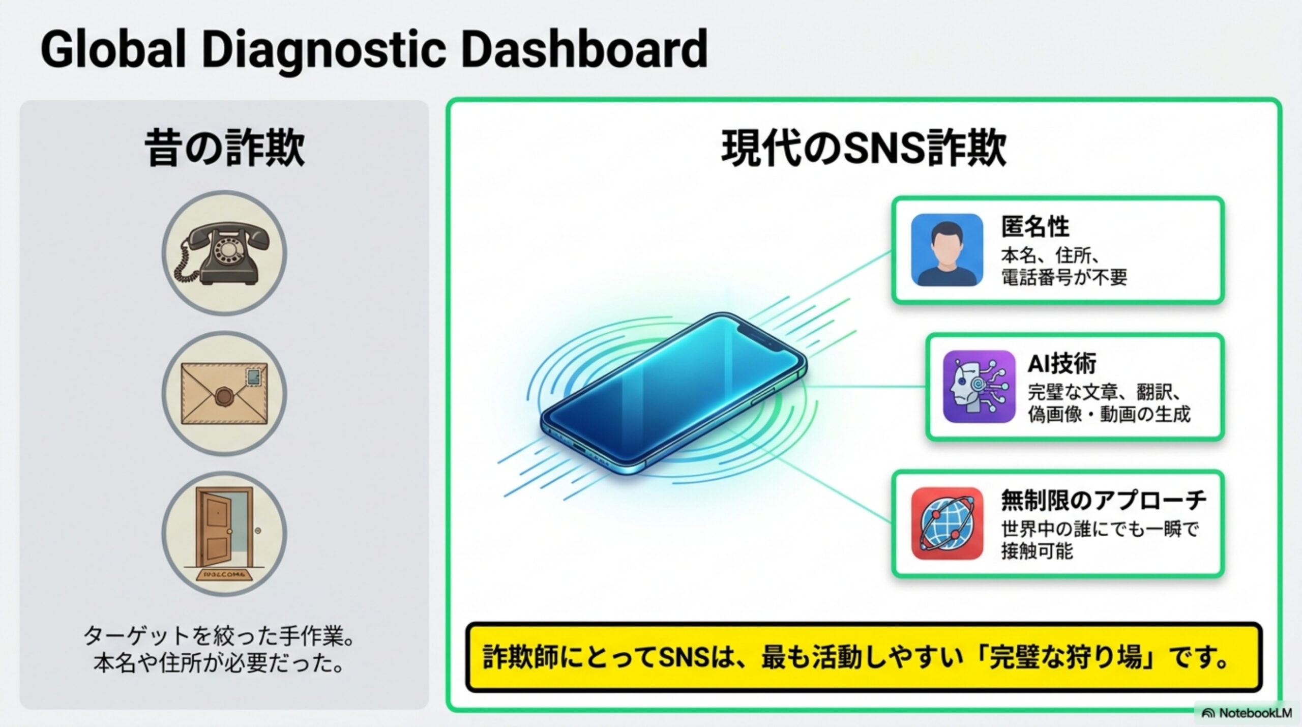 昔の詐欺は電話・手紙・訪問というターゲットを絞った手作業で本名や住所が必要だった。現代のSNS詐欺は匿名性（本名・住所・電話番号が不要）、AI技術（完璧な文章・翻訳・偽画像動画の生成）、無制限のアプローチ（世界中の誰にでも一瞬で接触可能）を持つ。詐欺師にとってSNSは最も活動しやすい完璧な狩り場です。