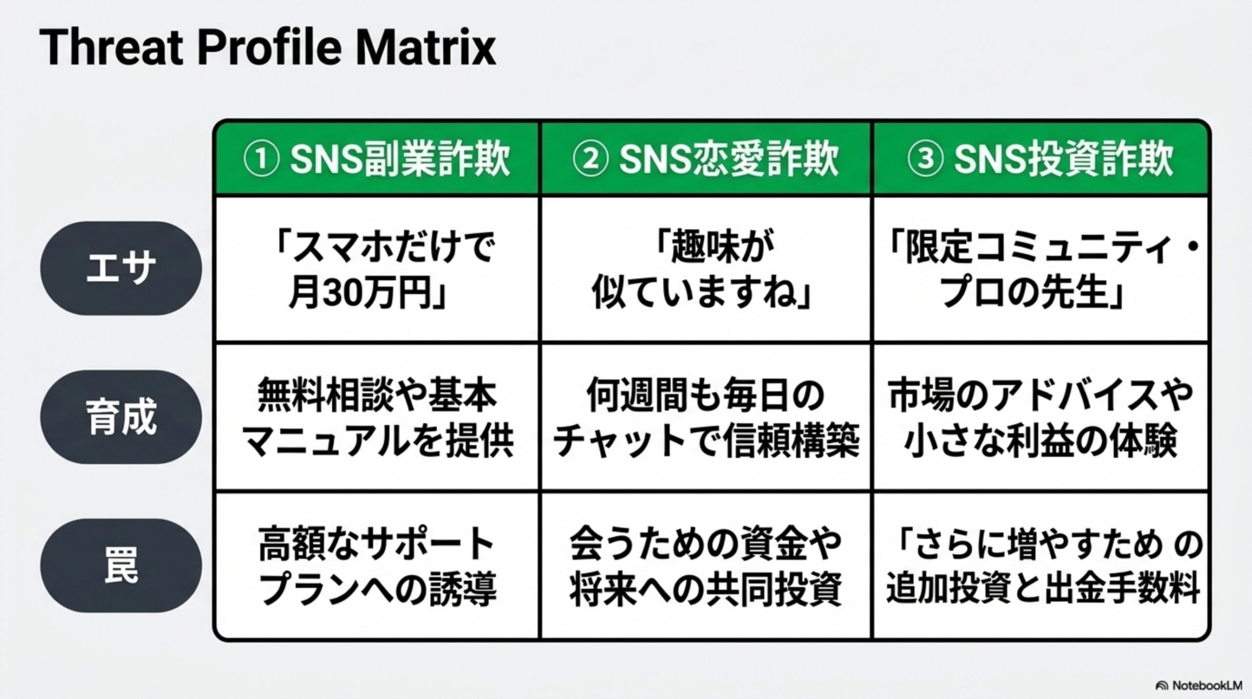 Threat Profile Matrix。①SNS副業詐欺：エサ『スマホだけで月30万円』、育成『無料相談や基本マニュアルを提供』、罠『高額なサポートプランへの誘導』。②SNS恋愛詐欺：エサ『趣味が似ていますね』、育成『何週間も毎日のチャットで信頼構築』、罠『会うための資金や将来への共同投資』。③SNS投資詐欺：エサ『限定コミュニティ・プロの先生』、育成『市場のアドバイスや小さな利益の体験』、罠『さらに増やすための追加投資と出金手数料』。
