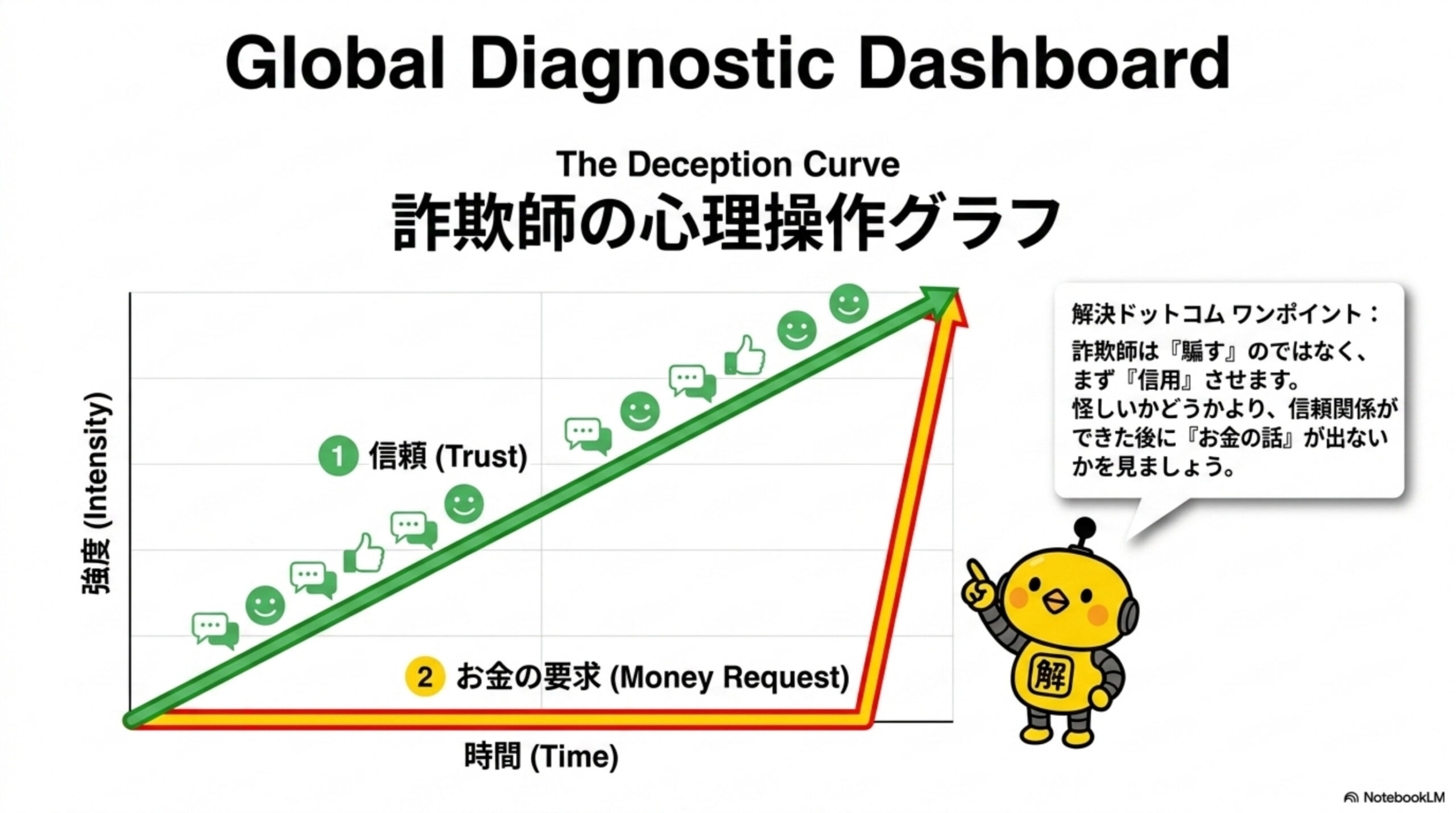 The Deception Curve 詐欺師の心理操作グラフ。信頼（Trust）は時間をかけて緩やかに上昇していくが、お金の要求（Money Request）は最後の瞬間に急上昇する。解決ドットコムワンポイント：詐欺師は騙すのではなくまず信用させます。怪しいかどうかより、信頼関係ができた後にお金の話が出ないかを見ましょう。