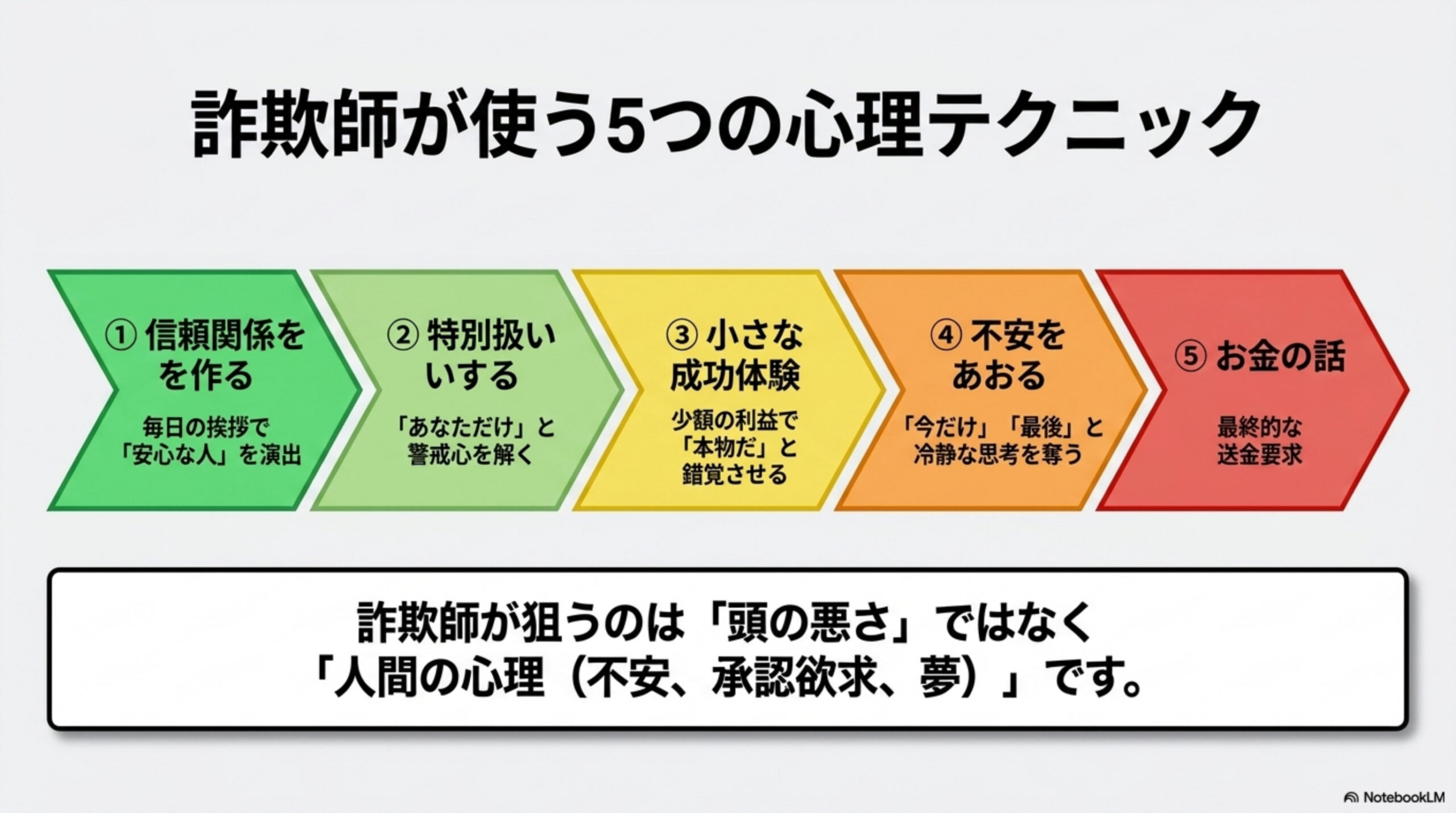 詐欺師が使う5つの心理テクニック。①信頼関係を作る（毎日の挨拶で安心な人を演出）②特別扱いする（あなただけと警戒心を解く）③小さな成功体験（少額の利益で本物だと錯覚させる）④不安をあおる（今だけ最後と冷静な思考を奪う）⑤お金の話（最終的な送金要求）。詐欺師が狙うのは頭の悪さではなく人間の心理（不安、承認欲求、夢）です。
