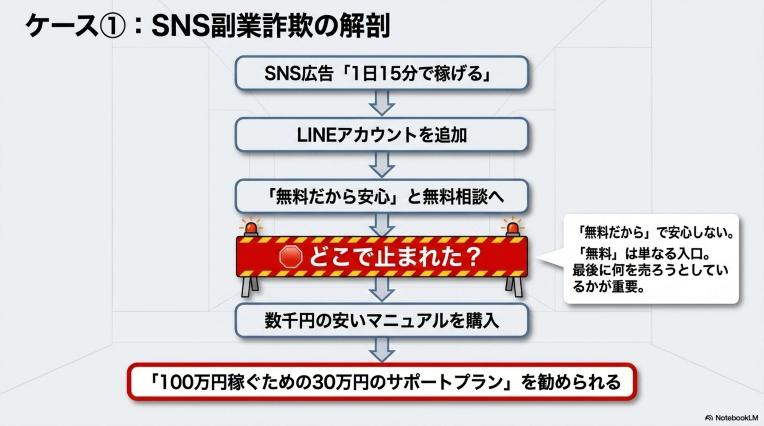 ケース①SNS副業詐欺の解剖。SNS広告『1日15分で稼げる』→LINEアカウントを追加→『無料だから安心』と無料相談へ→どこで止まれた？→数千円の安いマニュアルを購入→『100万円稼ぐための30万円のサポートプラン』を勧められる。『無料だから』で安心しない。無料は単なる入口。最後に何を売ろうとしているかが重要。