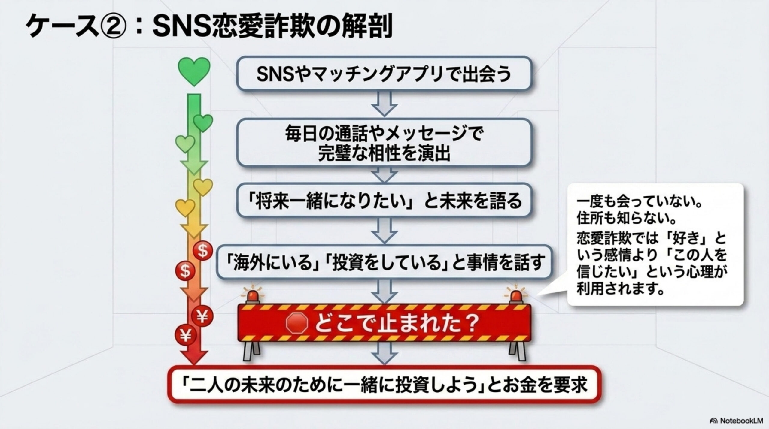 ケース②SNS恋愛詐欺の解剖。SNSやマッチングアプリで出会う→毎日の通話やメッセージで完璧な相性を演出→『将来一緒になりたい』と未来を語る→『海外にいる』『投資をしている』と事情を話す→どこで止まれた？→『二人の未来のために一緒に投資しよう』とお金を要求。一度も会っていない、住所も知らない。恋愛詐欺では好きという感情よりこの人を信じたいという心理が利用されます。