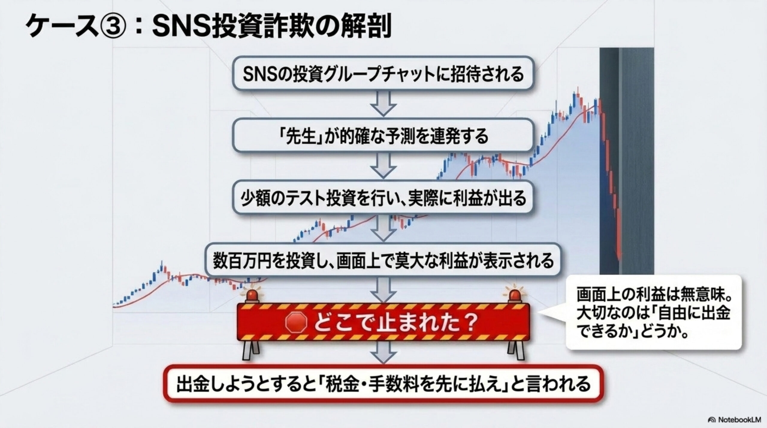 ケース③SNS投資詐欺の解剖。SNSの投資グループチャットに招待される→『先生』が的確な予測を連発する→少額のテスト投資を行い実際に利益が出る→数百万円を投資し画面上で莫大な利益が表示される→どこで止まれた？→出金しようとすると『税金・手数料を先に払え』と言われる。画面上の利益は無意味。大切なのは自由に出金できるかどうか。