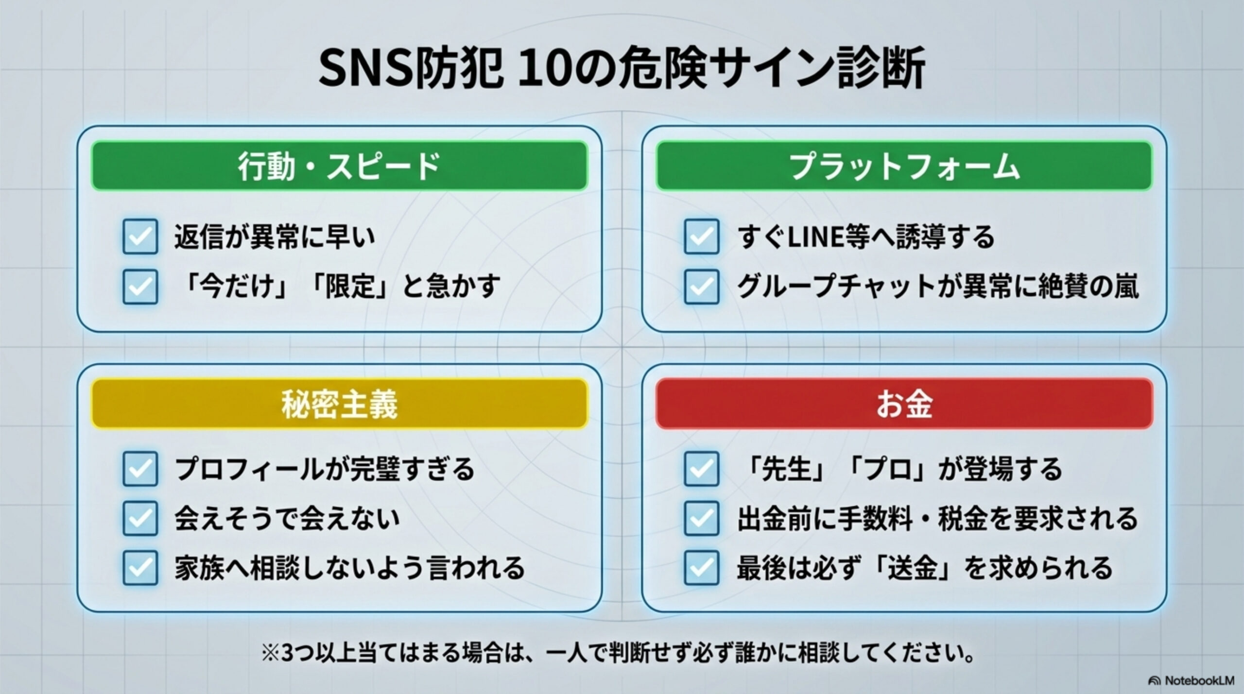 SNS防犯10の危険サイン診断。行動・スピード（返信が異常に早い、今だけ限定と急かす）。プラットフォーム（すぐLINE等へ誘導する、グループチャットが異常に絶賛の嵐）。秘密主義（プロフィールが完璧すぎる、会えそうで会えない、家族へ相談しないよう言われる）。お金（先生プロが登場する、出金前に手数料税金を要求される、最後は必ず送金を求められる）。3つ以上当てはまる場合は一人で判断せず必ず誰かに相談してください。
