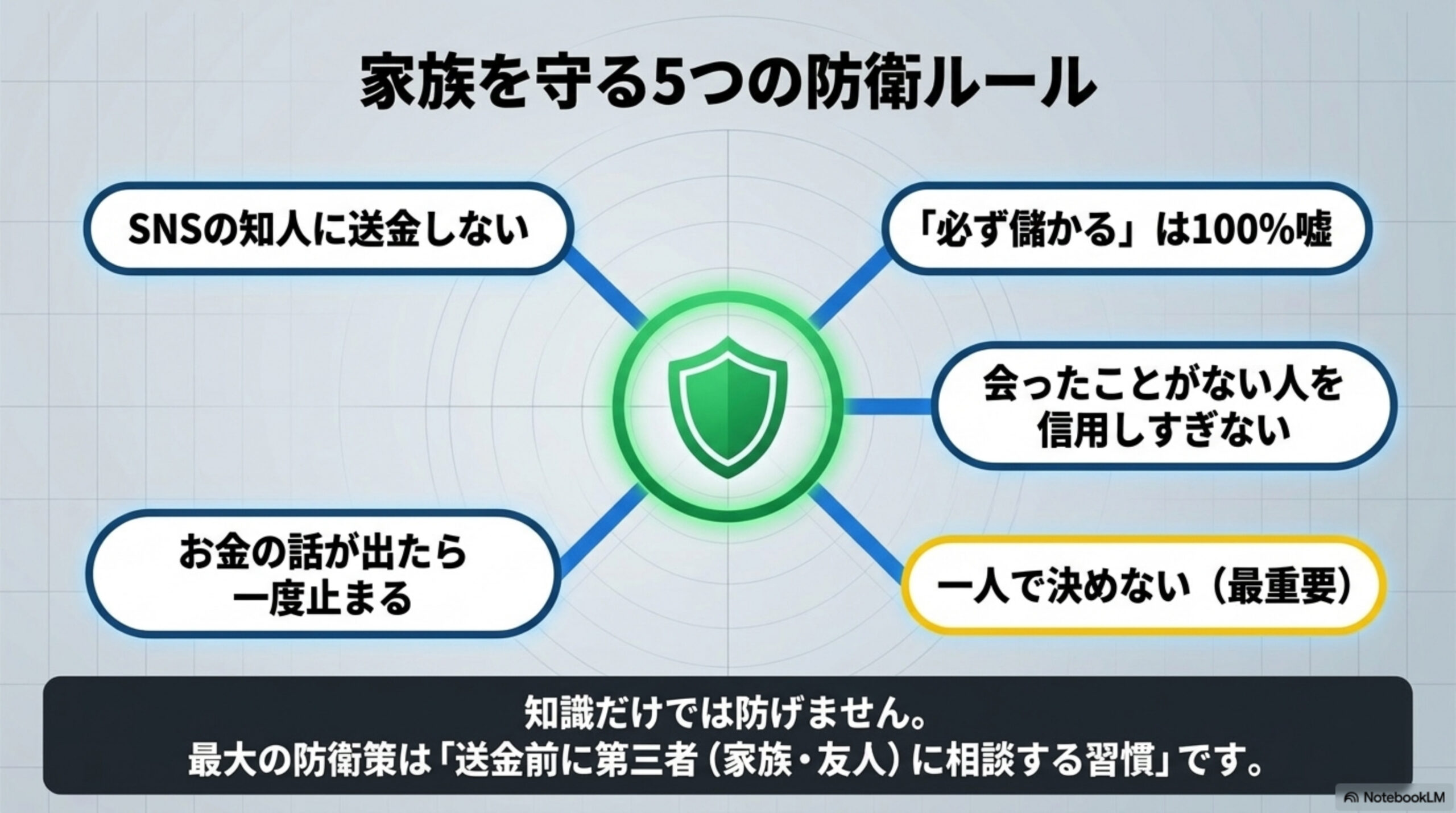家族を守る5つの防衛ルール。SNSの知人に送金しない。『必ず儲かる』は100%嘘。会ったことがない人を信用しすぎない。お金の話が出たら一度止まる。一人で決めない（最重要）。知識だけでは防げません。最大の防衛策は送金前に第三者（家族・友人）に相談する習慣です。