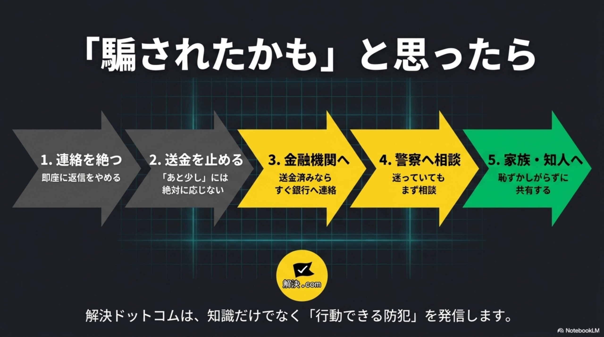 『騙されたかも』と思ったら。1連絡を絶つ（即座に返信をやめる）。2送金を止める（あと少しには絶対に応じない）。3金融機関へ（送金済みならすぐ銀行へ連絡）。4警察へ相談（迷っていてもまず相談）。5家族・知人へ（恥ずかしがらずに共有する）。解決ドットコムは知識だけでなく行動できる防犯を発信します。