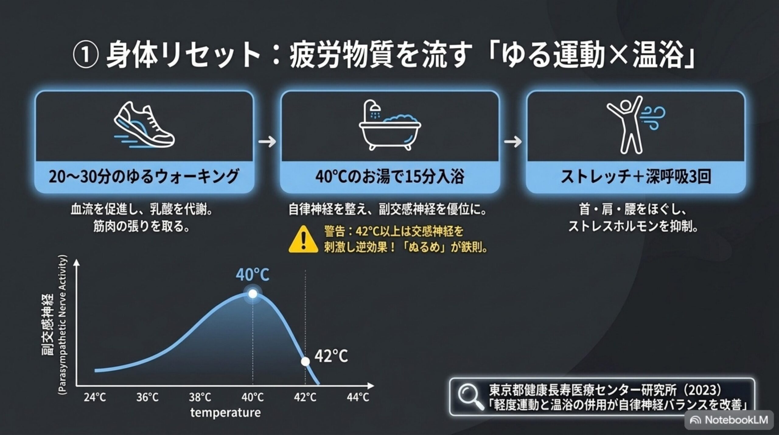 身体リセット―ゆるい運動・40度入浴・ストレッチと深呼吸