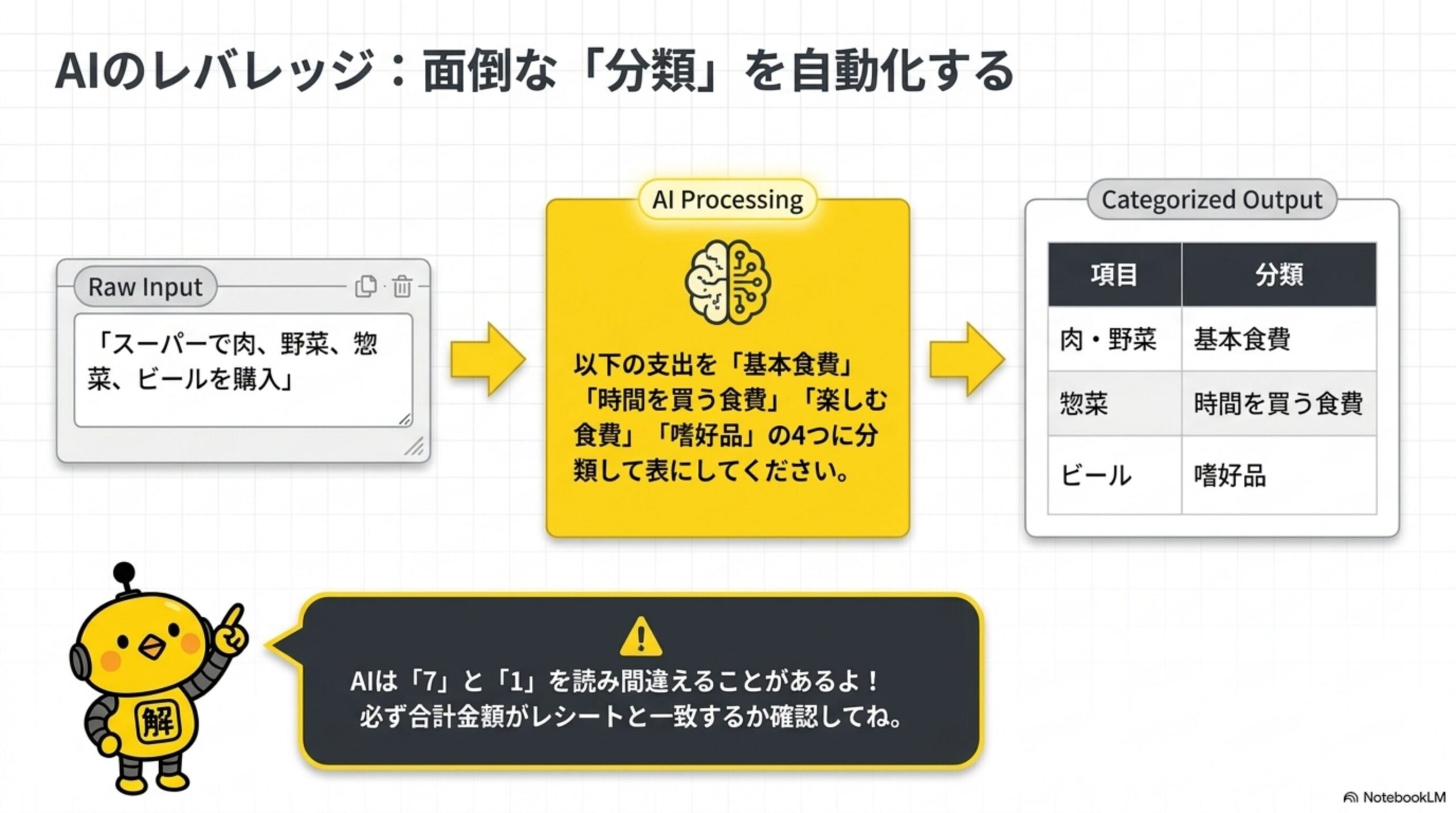 AIのレバレッジ：面倒な「分類」を自動化するというフロー図解。Raw Input(「スーパーで肉、野菜、惣菜、ビールを購入」)→AI Processing(以下の支出を「基本食費」「時間を買う食費」「楽しむ食費」「嗜好品」の4つに分類して表にしてください)→Categorized Output(肉・野菜→基本食費、惣菜→時間を買う食費、ビール→嗜好品という表)という流れと、カイピヨくんがAIは「7」と「1」を読み間違えることがあるよ！必ず合計金額がレシートと一致するか確認してねと注意する図解
