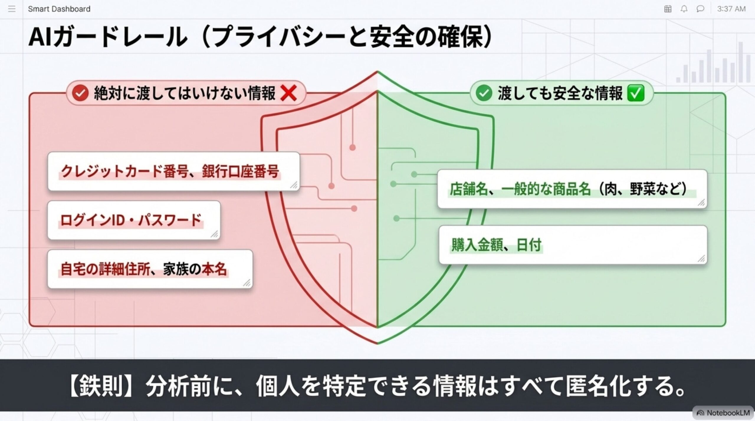 AIガードレール（プライバシーと安全の確保）を示す盾の図解。絶対に渡してはいけない情報として、クレジットカード番号・銀行口座番号、ログインID・パスワード、自宅の詳細住所・家族の本名を示し、渡しても安全な情報として、店舗名・一般的な商品名(肉、野菜など)、購入金額・日付を示す。分析前に、個人を特定できる情報はすべて匿名化するという鉄則を示す図解