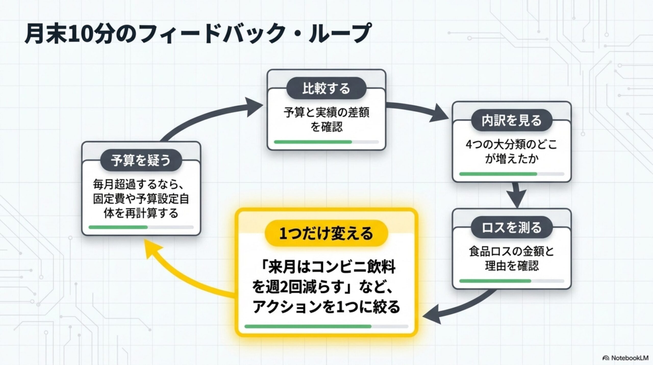 月末10分のフィードバック・ループを示す循環図解。比較する(予算と実績の差額を確認)→内訳を見る(4つの大分類のどこが増えたか)→ロスを測る(食品ロスの金額と理由を確認)→1つだけ変える(「来月はコンビニ飲料を週2回減らす」などアクションを1つに絞る)→予算を疑う(毎月超過するなら固定費や予算設定自体を再計算する)という5ステップの循環図解