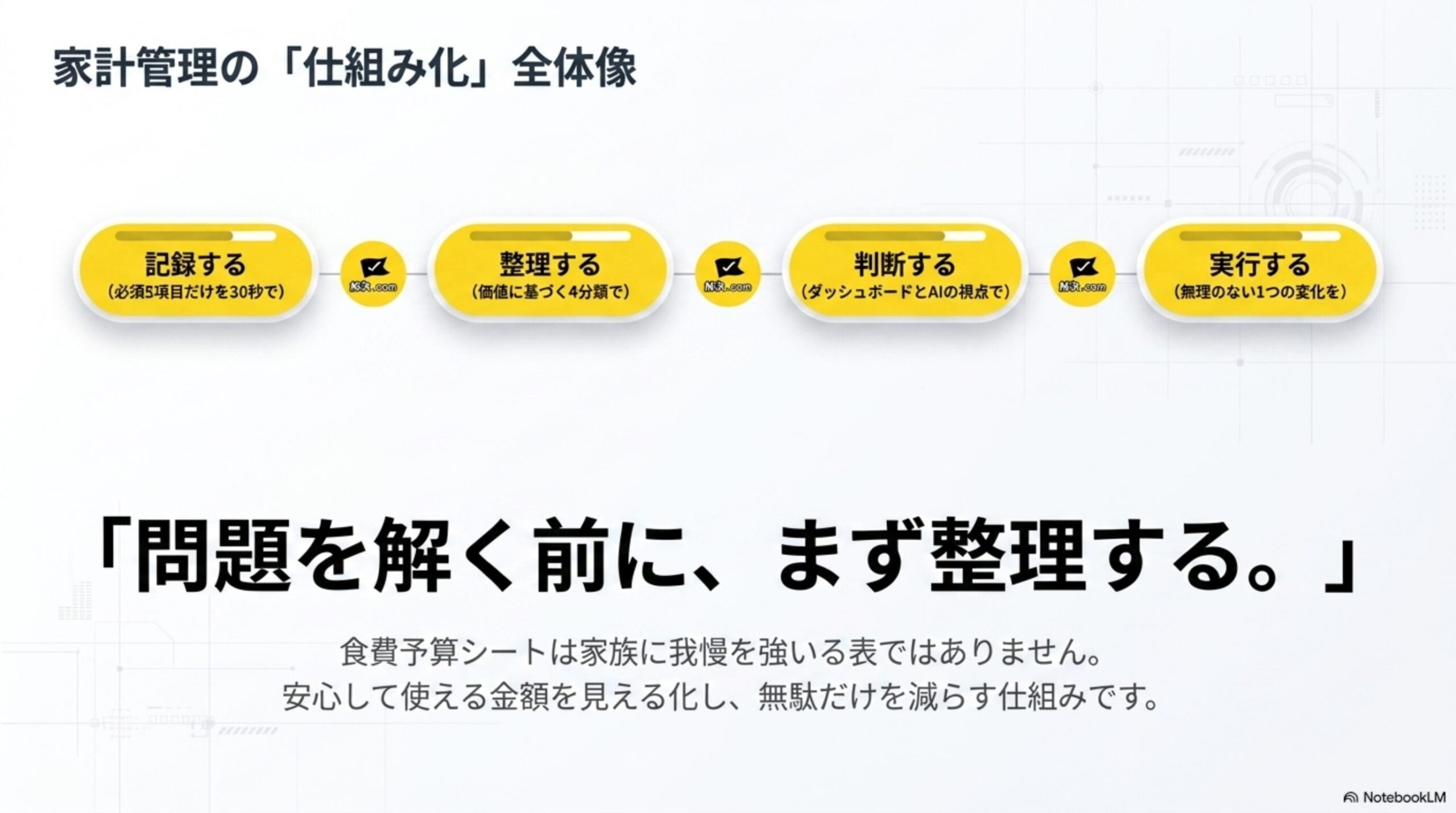 家計管理の「仕組み化」全体像を示す図解。記録する(必須5項目だけを30秒で)→整理する(価値に基づく4分類で)→判断する(ダッシュボードとAIの視点で)→実行する(無理のない1つの変化を)という4ステップと、「問題を解く前に、まず整理する。」食費予算シートは家族に我慢を強いる表ではありません。安心して使える金額を見える化し、無駄だけを減らす仕組みですという結論を示す図解