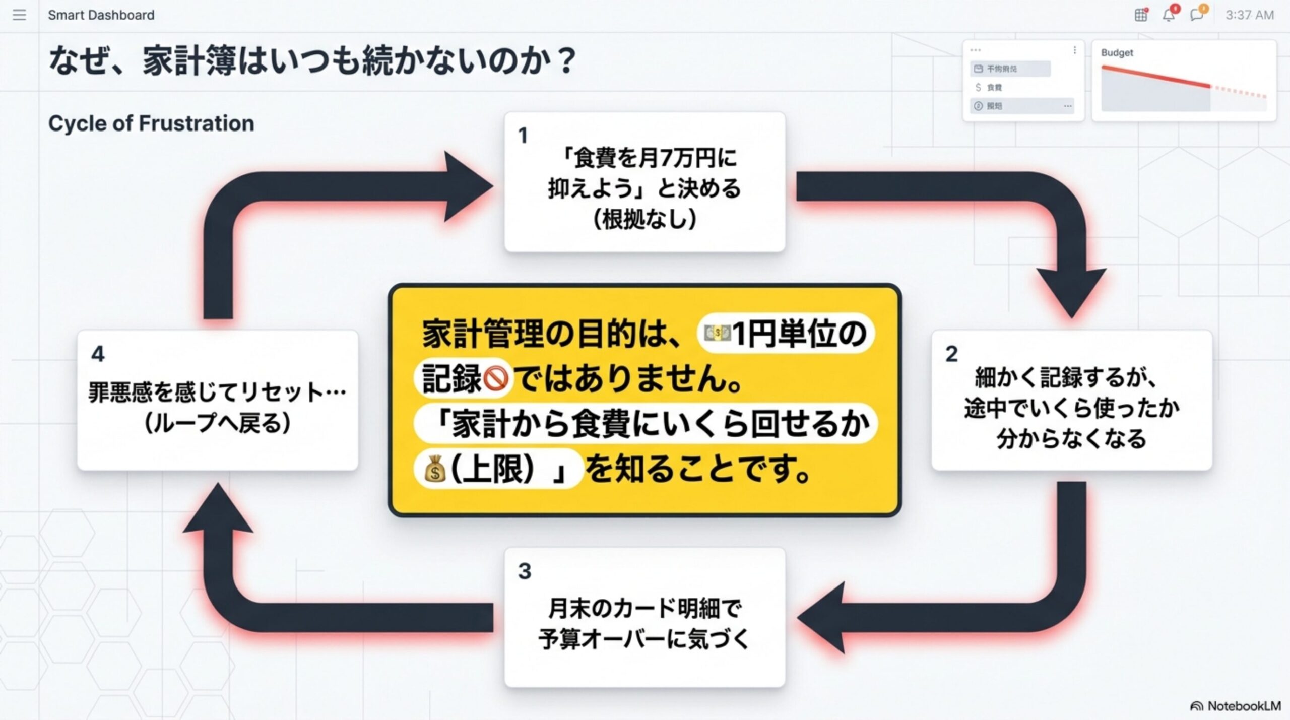 なぜ、家計簿はいつも続かないのか？というCycle of Frustration(挫折の循環)の図解。①「食費を月7万円に抑えよう」と決める(根拠なし)②細かく記録するが、途中でいくら使ったか分からなくなる③月末のカード明細で予算オーバーに気づく④罪悪感を感じてリセット…(ループへ戻る)という4ステップの循環と、中央に家計管理の目的は1円単位の記録ではなく「家計から食費にいくら回せるか(上限)」を知ることですという結論を示す図解