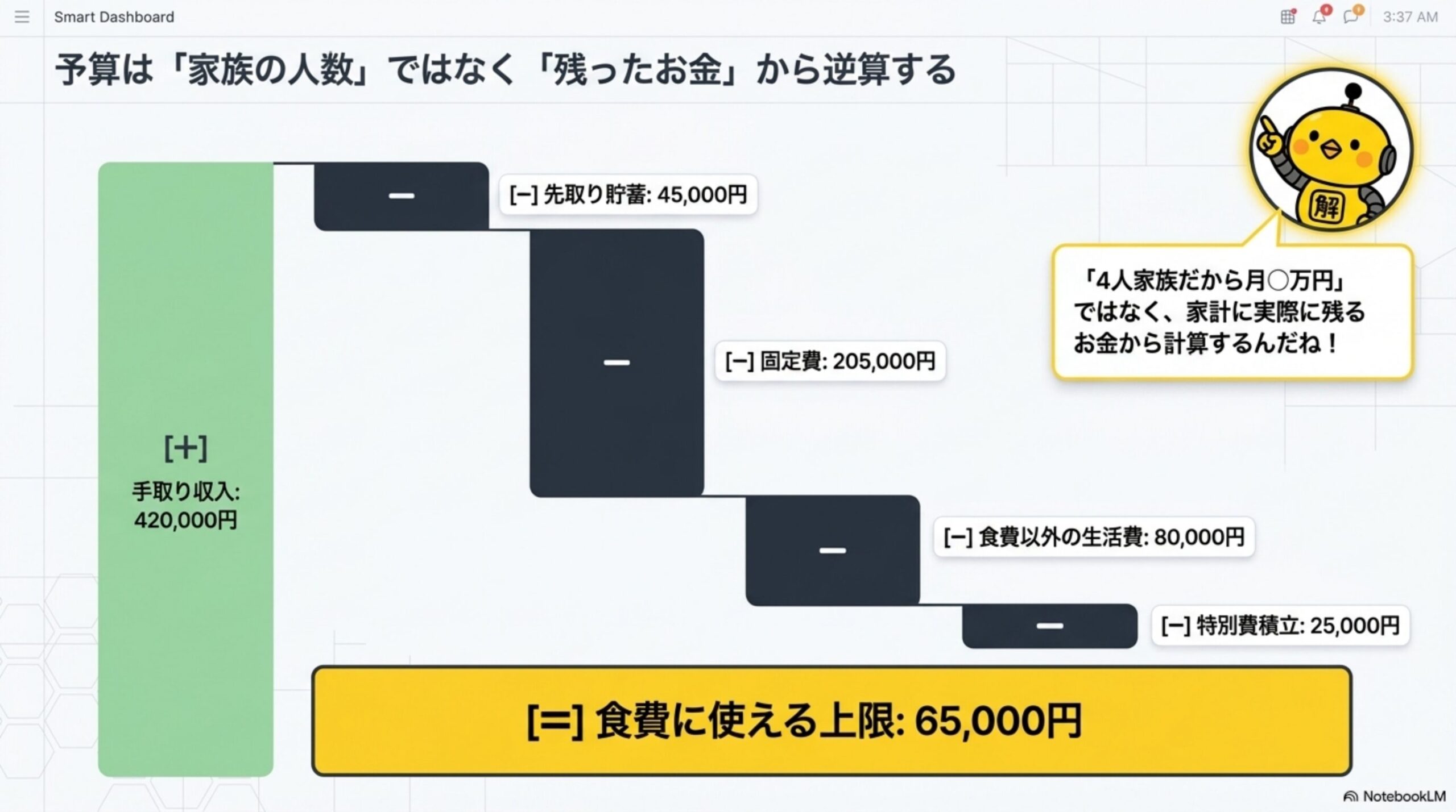 予算は「家族の人数」ではなく「残ったお金」から逆算する階段状の図解。手取り収入420,000円から先取り貯蓄45,000円、固定費205,000円、食費以外の生活費80,000円、特別費積立25,000円を順に差し引き、食費に使える上限65,000円を算出する図解。カイピヨくんが「4人家族だから月○万円」ではなく、家計に実際に残るお金から計算するんだねと話す吹き出し付き