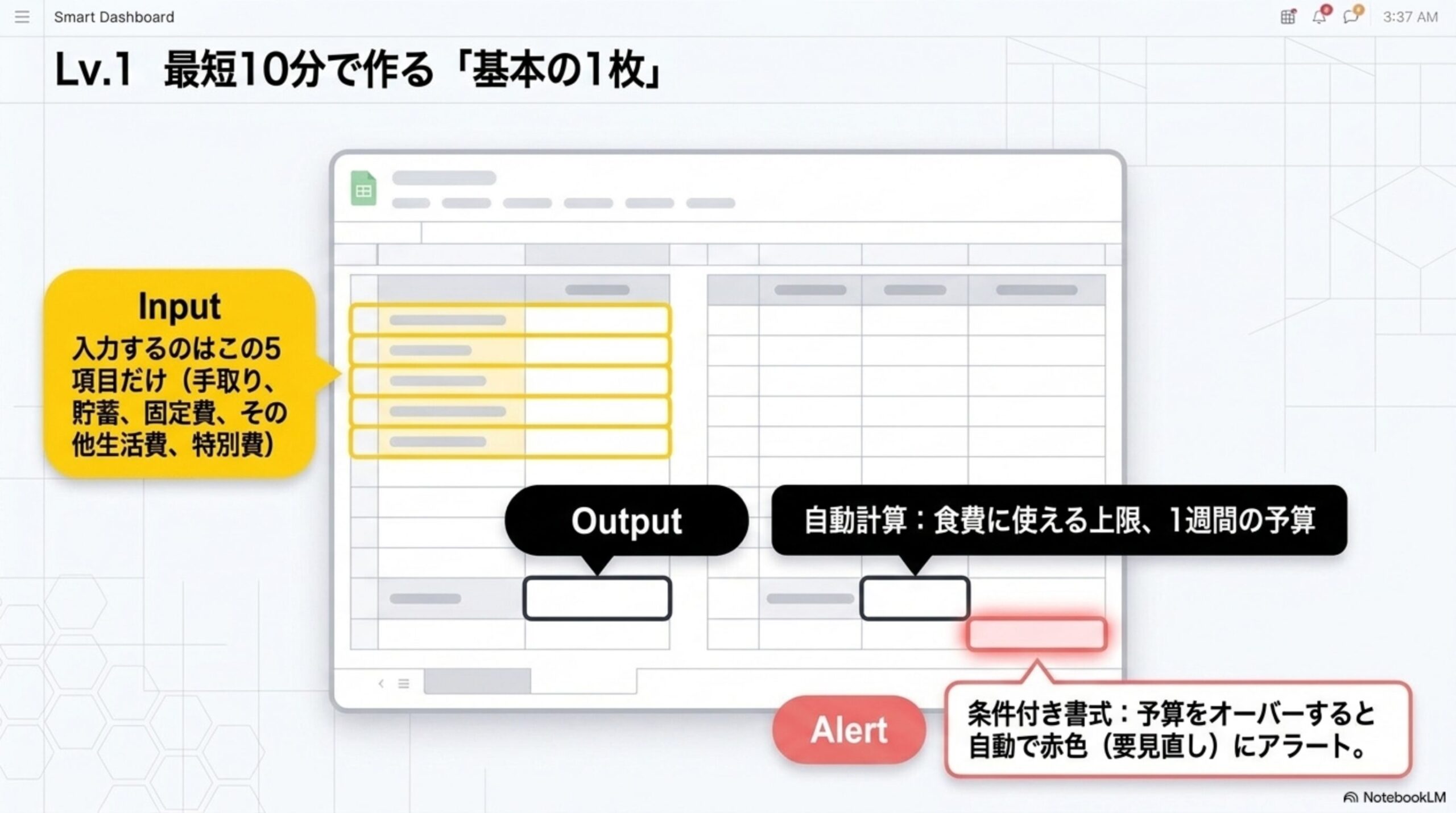 Lv.1 最短10分で作る「基本の1枚」の図解。Input(入力するのは手取り・貯蓄・固定費・その他・特別費の5項目だけ)とOutput(自動計算：食費に使える上限、1週間の予算)、条件付き書式で予算をオーバーすると自動で赤色(要見直し)にアラートが出ることを示すスプレッドシートのモックアップ図解