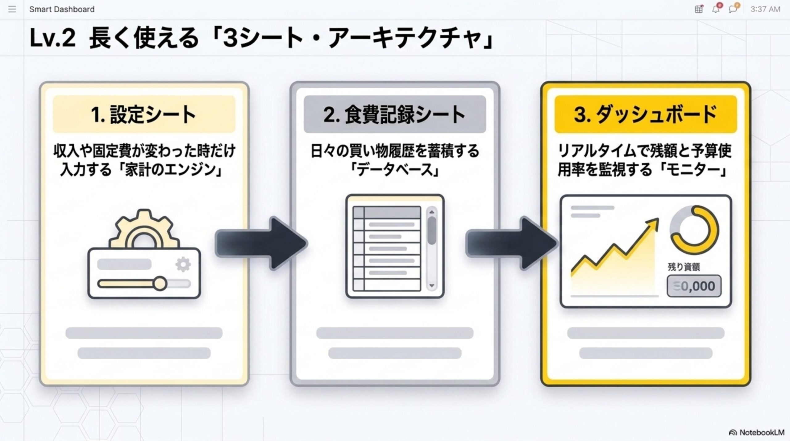 Lv.2 長く使える「3シート・アーキテクチャ」の図解。1.設定シート(収入や固定費が変わった時だけ入力する「家計のエンジン」)→2.食費記録シート(日々の買い物履歴を蓄積する「データベース」)→3.ダッシュボード(リアルタイムで残額と予算使用率を監視する「モニター」)という3つのシートの役割を示す図解