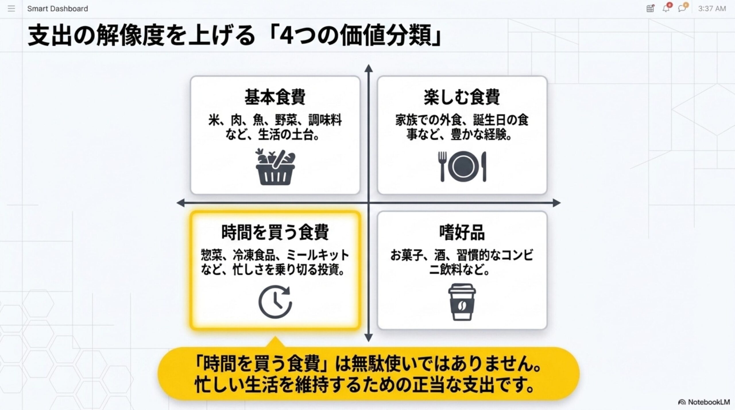 支出の解像度を上げる「4つの価値分類」を示す4象限の図解。基本食費(米、肉、魚、野菜、調味料など、生活の土台)、楽しむ食費(家族での外食、誕生日の食事など、豊かな経験)、時間を買う食費(惣菜、冷凍食品、ミールキットなど、忙しさを乗り切る投資)、嗜好品(お菓子、酒、習慣的なコンビニ飲料など)の4分類と、「時間を買う食費」は無駄使いではなく忙しい生活を維持するための正当な支出ですという結論を示す図解