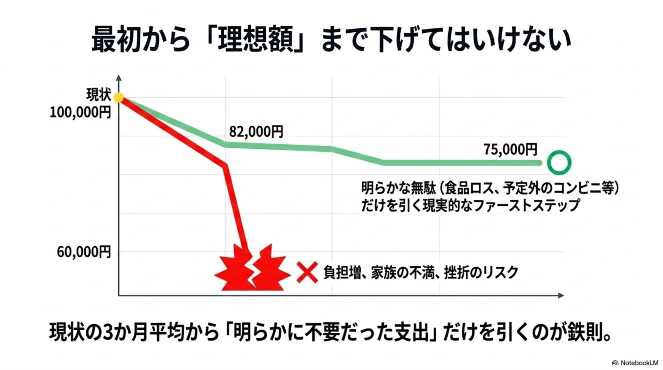 最初から「理想額」まで下げてはいけないことを示す折れ線グラフ。現状10万円から急に6万円まで下げると負担増・家族の不満・挫折のリスクがある赤い線と、現状の3か月平均から明らかに不要だった支出だけを引いて82,000円、75,000円と段階的に下げる緑の線を対比させる図解