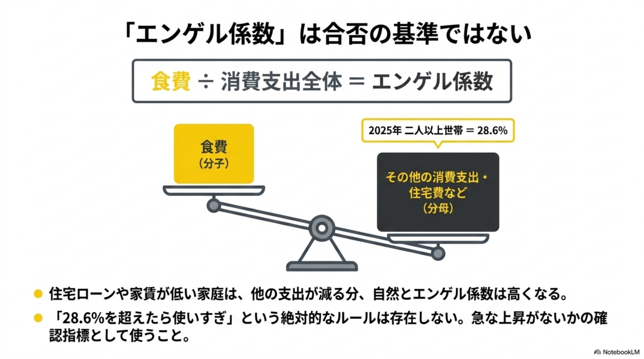 「エンゲル係数」は合否の基準ではないことを示す天秤の図解。食費(分子)とその他の消費支出・住宅費など(分母)を天秤にかけ、2025年二人以上世帯のエンゲル係数28.6%という数値とともに、住宅ローンや家賃が低い家庭は他の支出が減る分エンゲル係数は自然と高くなること、28.6%を超えたら使いすぎという絶対的なルールは存在せず急な上昇がないかの確認指標として使うべきことを示す図解
