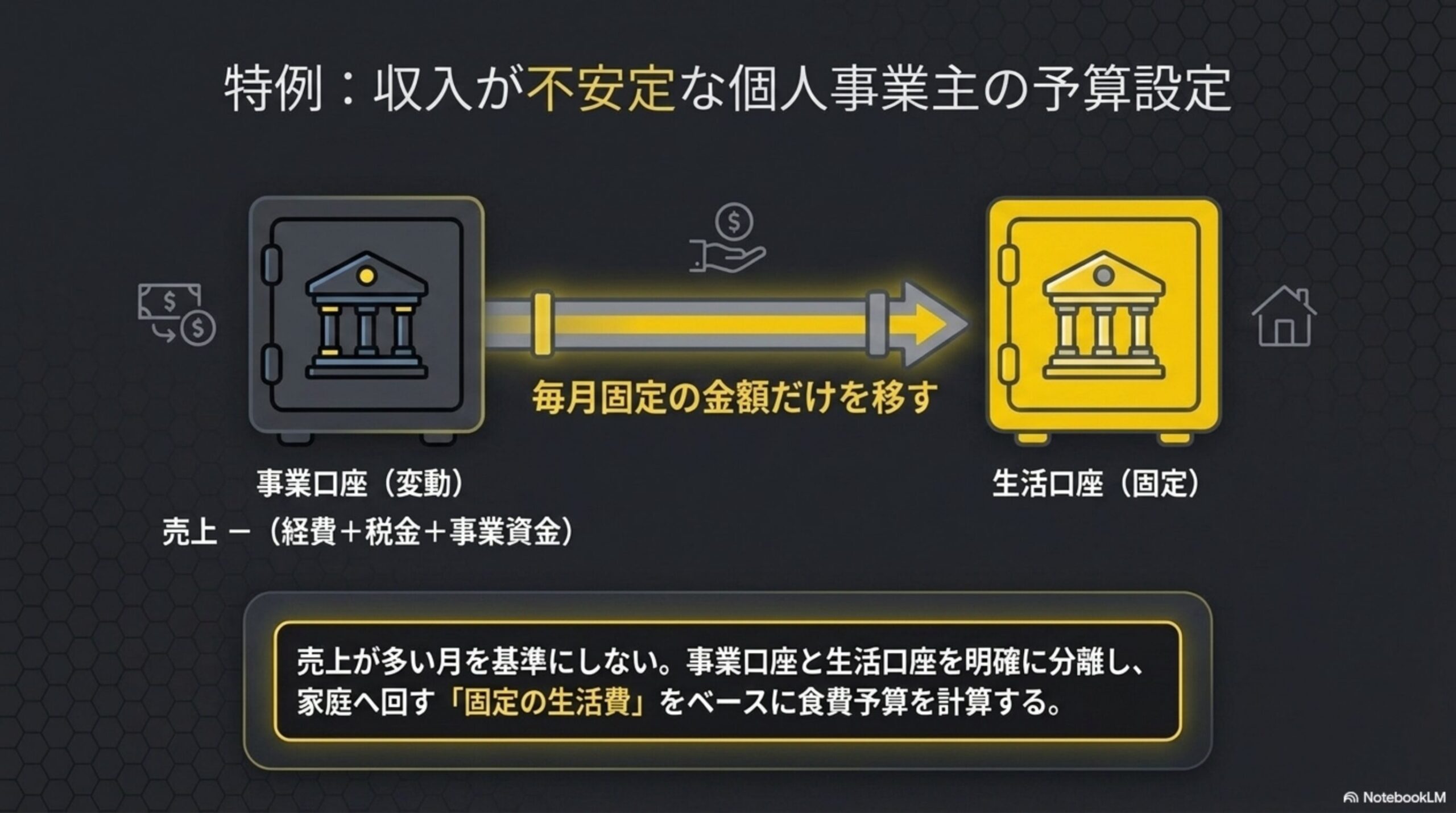 特例として収入が不安定な個人事業主の予算設定を示す図解。事業口座(変動、売上-(経費+税金+事業資金))から生活口座(固定)へ毎月固定の金額だけを移す矢印を示し、売上が多い月を基準にせず事業口座と生活口座を明確に分離して家庭へ回す固定の生活費をベースに食費予算を計算することを説明する図解