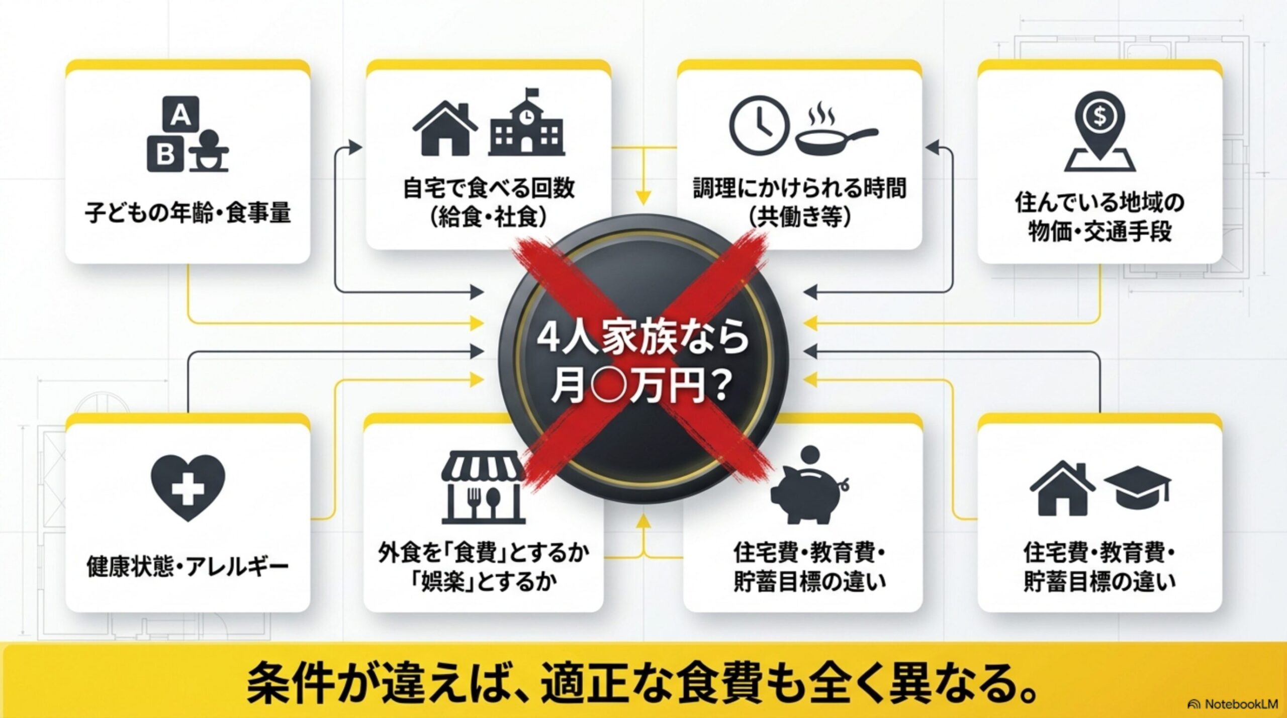 「4人家族なら月○万円？」という前提を否定する図解。子どもの年齢・食事量、自宅で食べる回数、調理にかけられる時間、住んでいる地域の物価・交通手段、健康状態・アレルギー、外食を食費とするか娯楽とするか、住宅費・教育費・貯蓄目標の違いという要素が中央の「4人家族なら月○万円？」に赤い×印で否定的に接続し、条件が違えば適正な食費も全く異なると結論づける図解