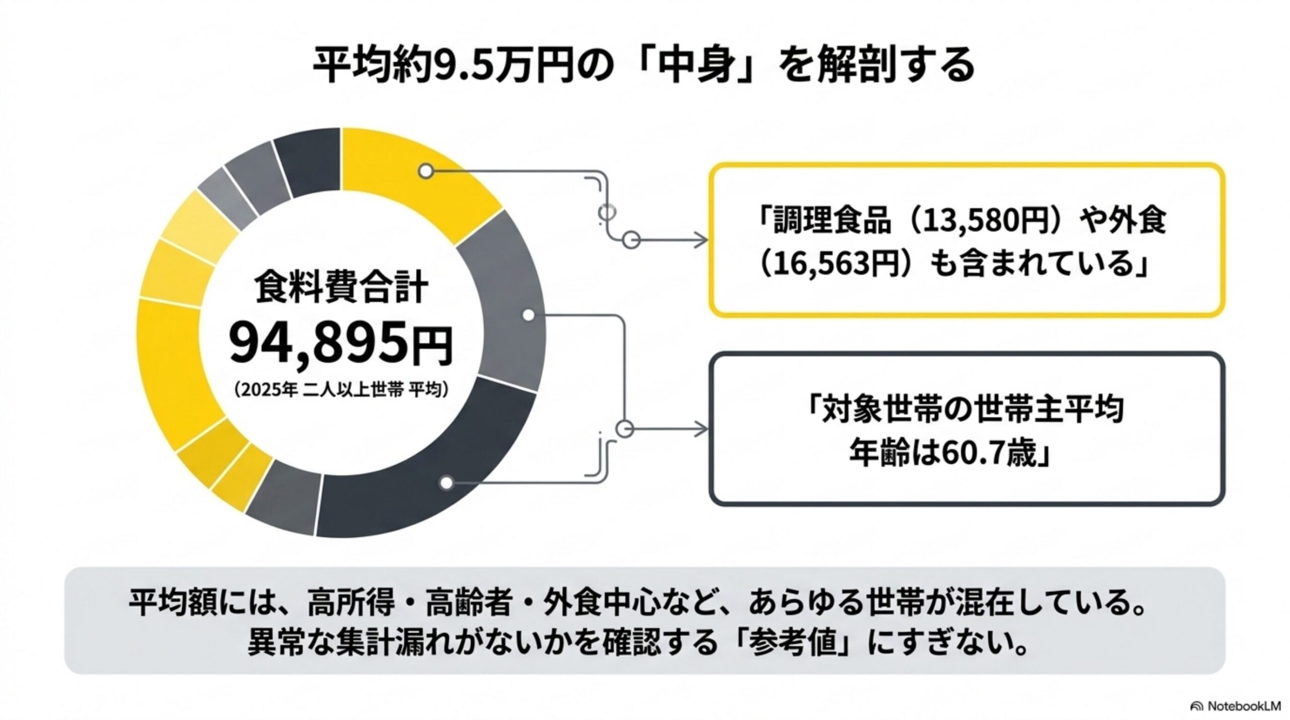 平均約9.5万円の中身を解剖する円グラフ。2025年二人以上世帯の食料費合計94,895円のうち、調理食品13,580円や外食16,563円も含まれていること、対象世帯の世帯主平均年齢が60.7歳であることを示す図解