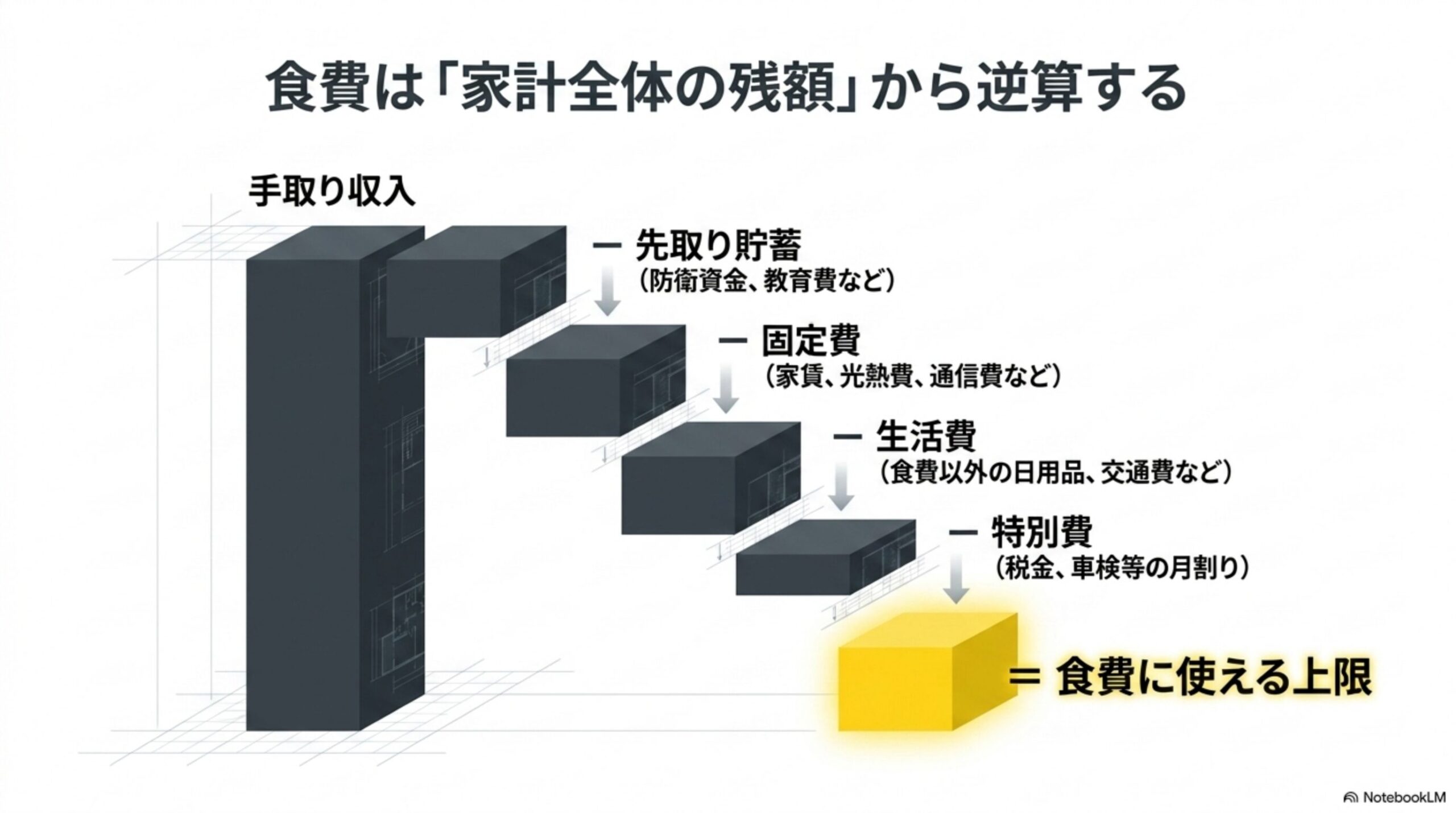 食費は「家計全体の残額」から逆算する階段状の図解。手取り収入から先取り貯蓄(防衛資金・教育費など)、固定費(家賃・光熱費・通信費など)、生活費(食費以外の日用品・交通費など)、特別費(税金・車検等の月割り)を順に差し引いた残りが食費に使える上限になることを示す図解