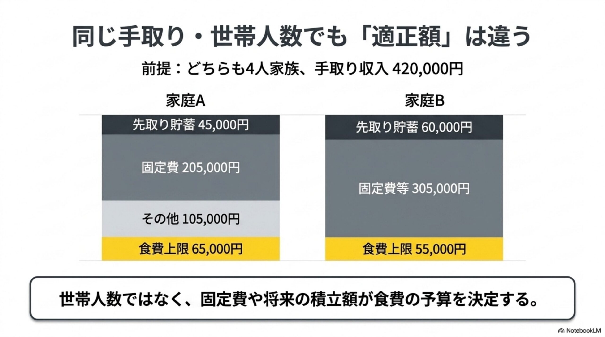 同じ手取り・世帯人数でも「適正額」は違うことを示す比較図。どちらも4人家族・手取り収入420,000円という前提で、家庭Aは先取り貯蓄45,000円・固定費205,000円・その他105,000円で食費上限65,000円、家庭Bは先取り貯蓄60,000円・固定費等305,000円で食費上限55,000円となり、世帯人数ではなく固定費や将来の積立額が食費の予算を決定すると結論づける図解