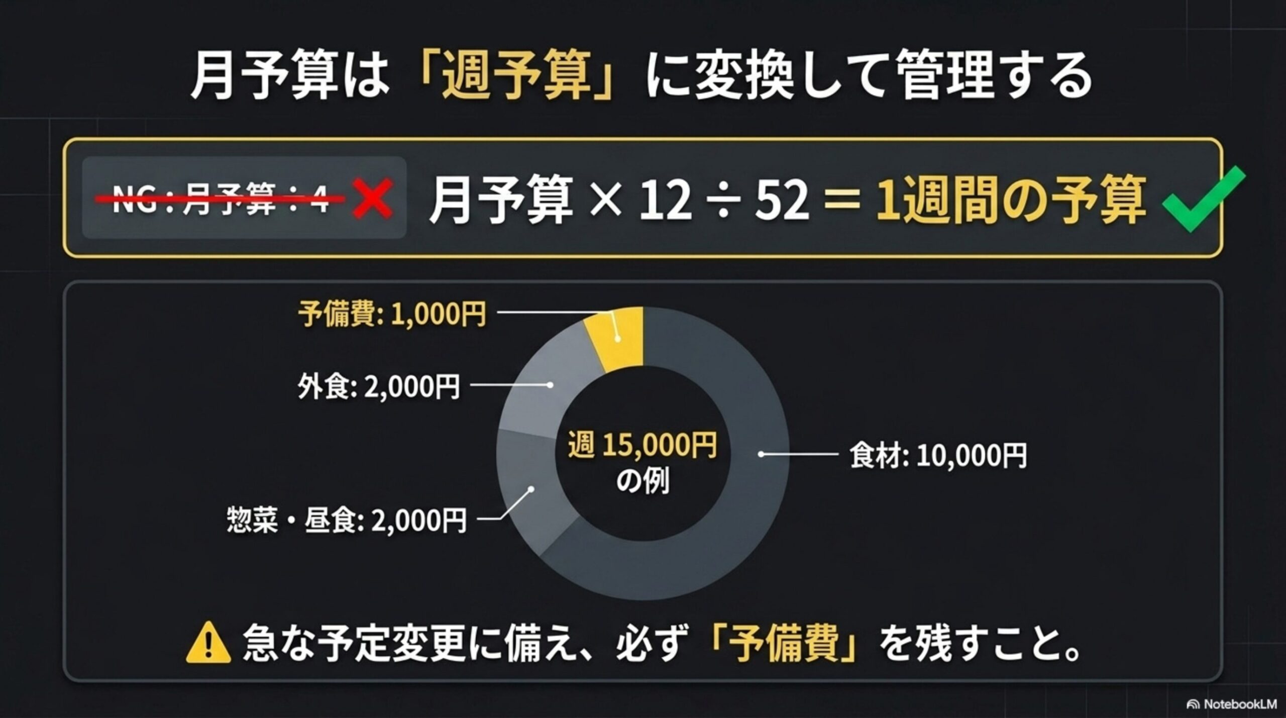 月予算は「週予算」に変換して管理する図解。NGとしての月予算÷4を赤い×で否定し、正しくは月予算×12÷52＝1週間の予算とする計算式と、週15,000円の内訳例(食材10,000円・惣菜昼食2,000円・外食2,000円・予備費1,000円)をドーナツグラフで示し、急な予定変更に備え必ず予備費を残すことを警告する図解