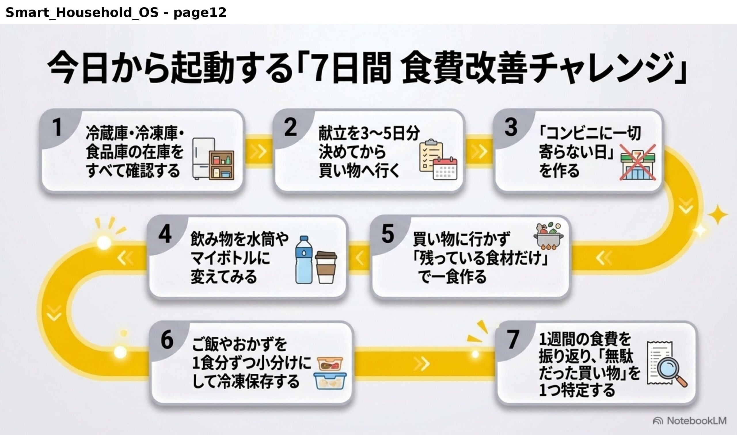 今日から起動する7日間食費改善チャレンジ。1冷蔵庫・冷凍庫・食品庫の在庫をすべて確認する。2献立を3〜5日分決めてから買い物へ行く。3コンビニに一切寄らない日を作る。4飲み物を水筒やマイボトルに変えてみる。5買い物に行かず残っている食材だけで一食作る。6ご飯やおかずを1食分ずつ小分けにして冷凍保存する。7 1週間の食費を振り返り無駄だった買い物を1つ特定する。