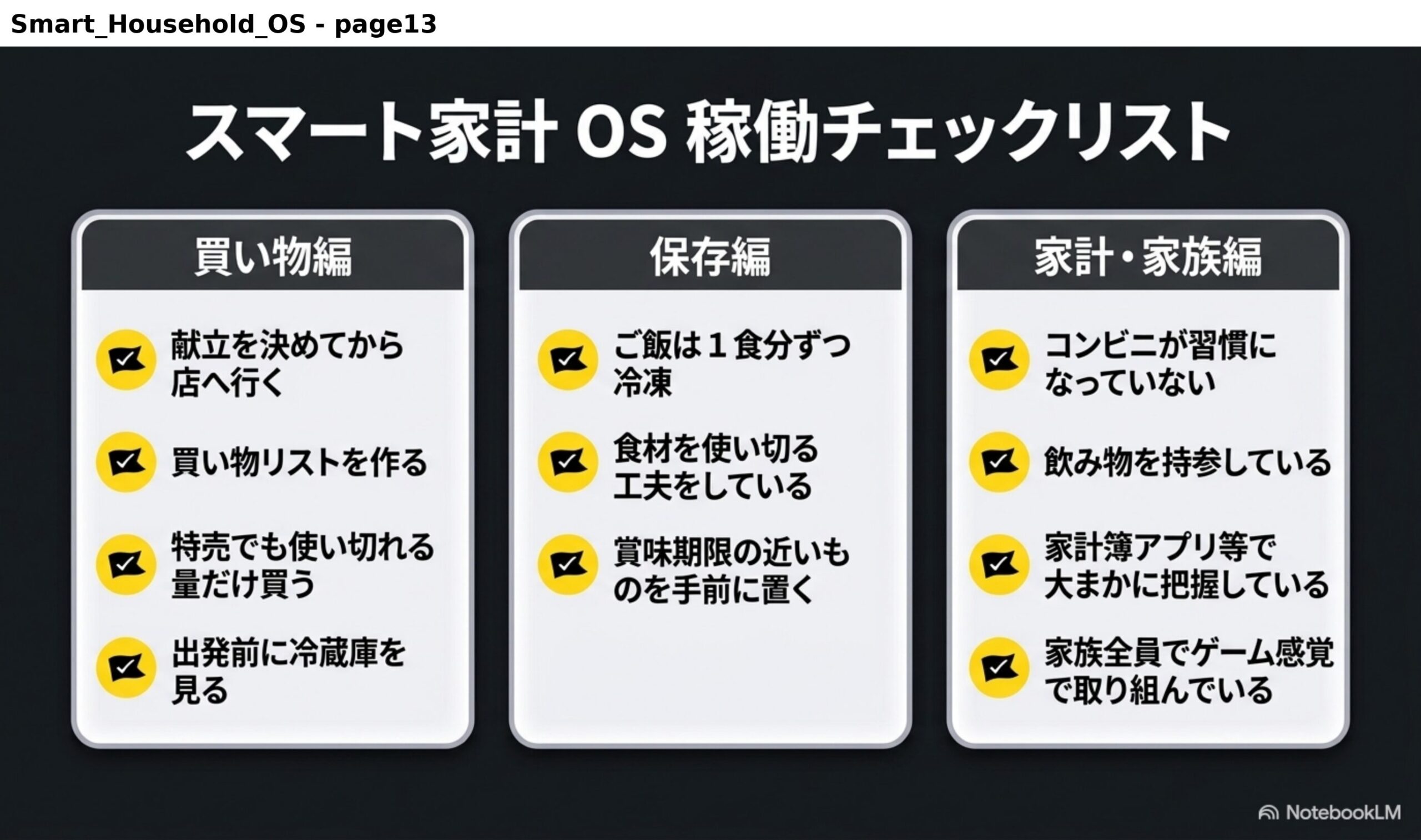 スマート家計OS稼働チェックリスト。買い物編：献立を決めてから店へ行く、買い物リストを作る、特売でも使い切れる量だけ買う、出発前に冷蔵庫を見る。保存編：ご飯は1食分ずつ冷凍、食材を使い切る工夫をしている、賞味期限の近いものを手前に置く。家計・家族編：コンビニが習慣になっていない、飲み物を持参している、家計簿アプリ等で大まかに把握している、家族全員でゲーム感覚で取り組んでいる。