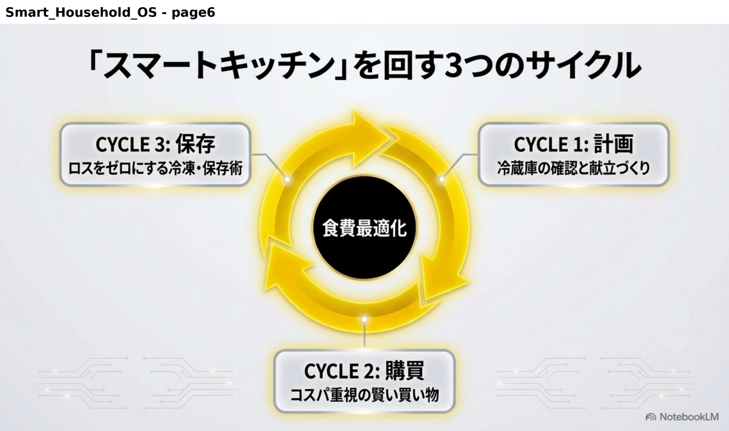 スマートキッチンを回す3つのサイクル。CYCLE1計画：冷蔵庫の確認と献立づくり。CYCLE2購買：コスパ重視の賢い買い物。CYCLE3保存：ロスをゼロにする冷凍・保存術。中心に食費最適化。
