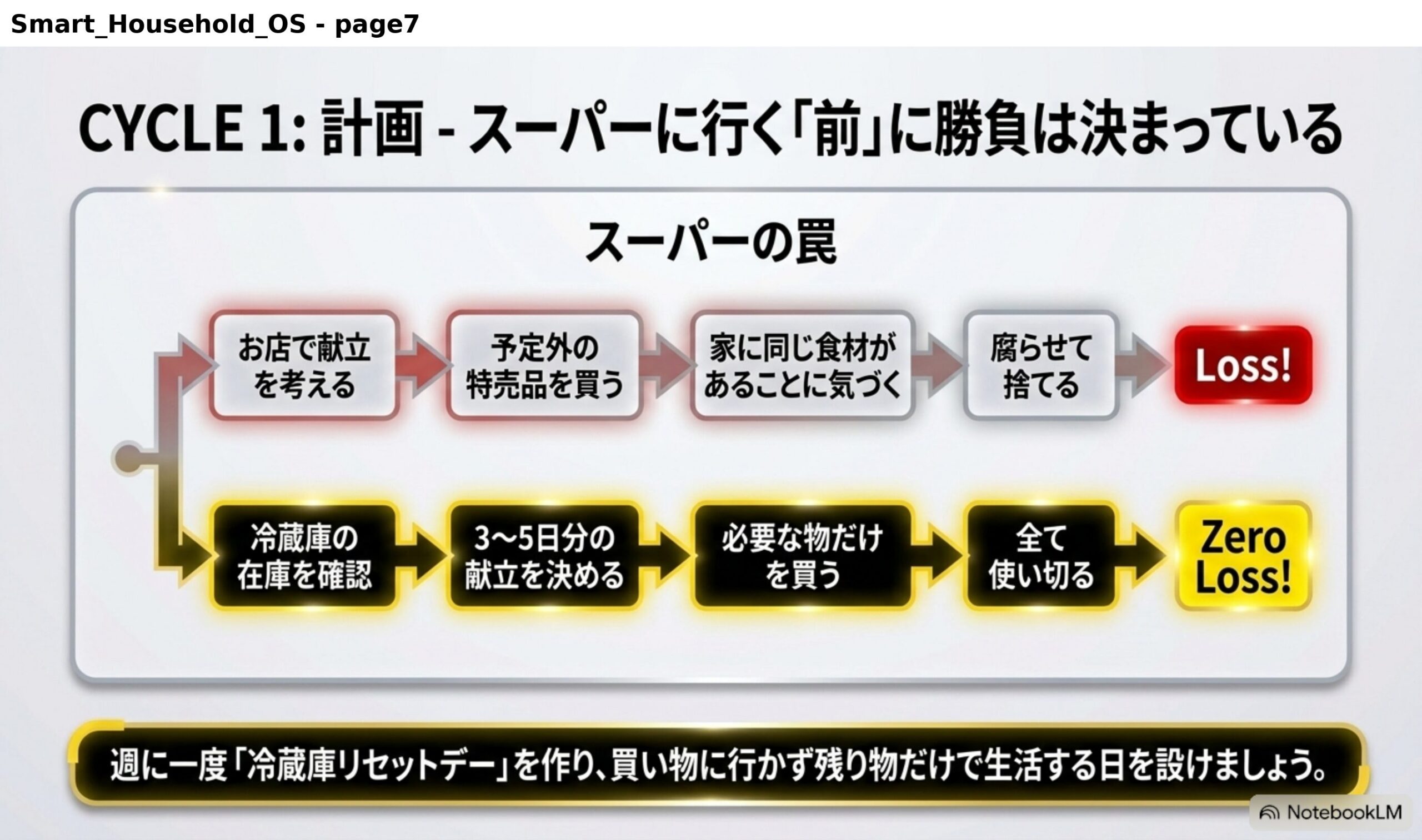 CYCLE1計画、スーパーに行く前に勝負は決まっている。スーパーの罠：お店で献立を考える→予定外の特売品を買う→家に同じ食材があることに気づく→腐らせて捨てる＝Loss。冷蔵庫の在庫を確認→3〜5日分の献立を決める→必要な物だけを買う→全て使い切る＝Zero Loss。週に一度冷蔵庫リセットデーを作りましょう。