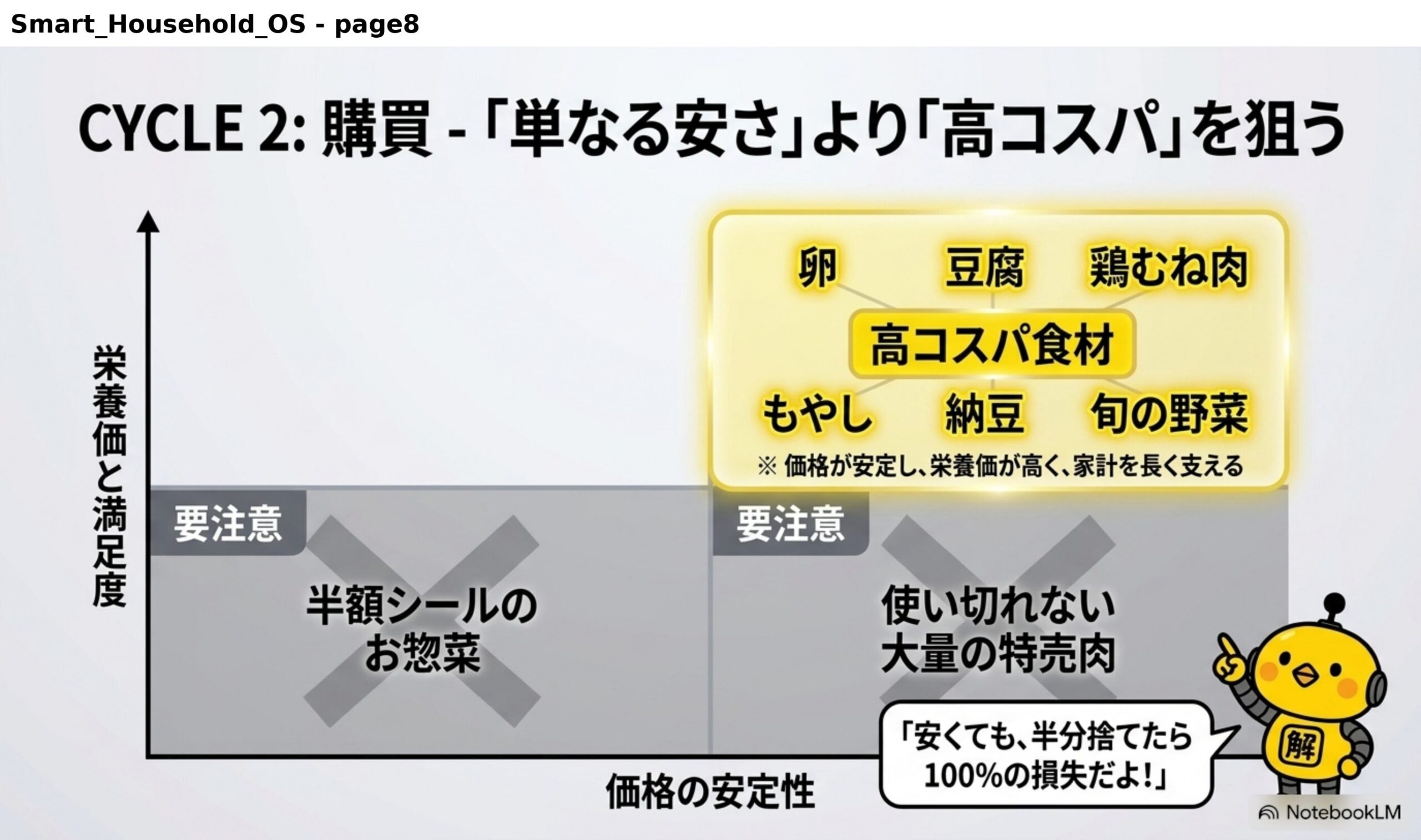 CYCLE2購買、単なる安さより高コスパを狙う。栄養価と満足度・価格の安定性のグラフ。高コスパ食材：卵、豆腐、鶏むね肉、もやし、納豆、旬の野菜。要注意：半額シールのお惣菜、使い切れない大量の特売肉。安くても半分捨てたら100%の損失。