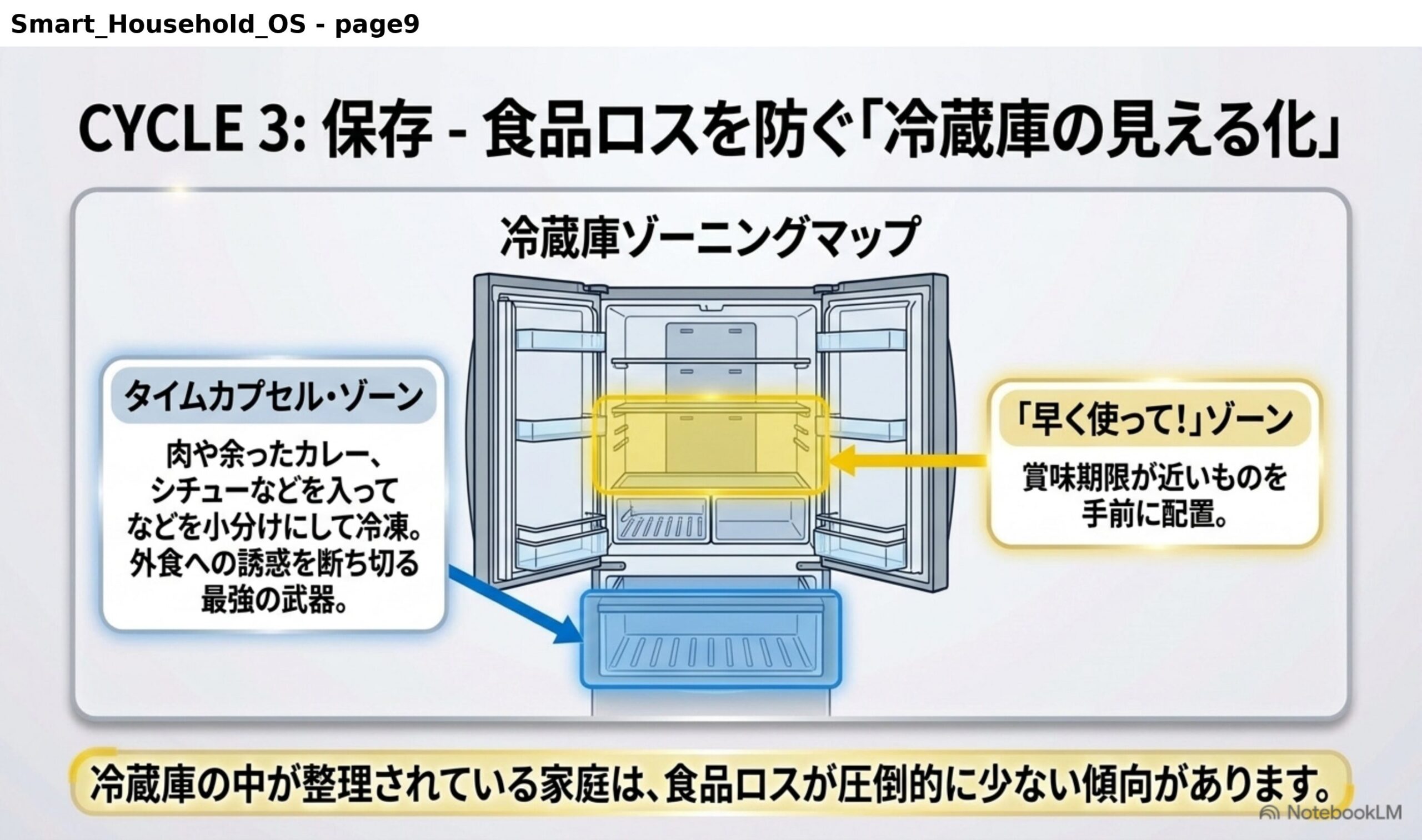 CYCLE3保存、食品ロスを防ぐ冷蔵庫の見える化。冷蔵庫ゾーニングマップ。タイムカプセルゾーン：肉や余ったカレー、シチューなどを小分けにして冷凍。外食への誘惑を断ち切る最強の武器。早く使ってゾーン：賞味期限が近いものを手前に配置。冷蔵庫の中が整理されている家庭は、食品ロスが圧倒的に少ない傾向があります。