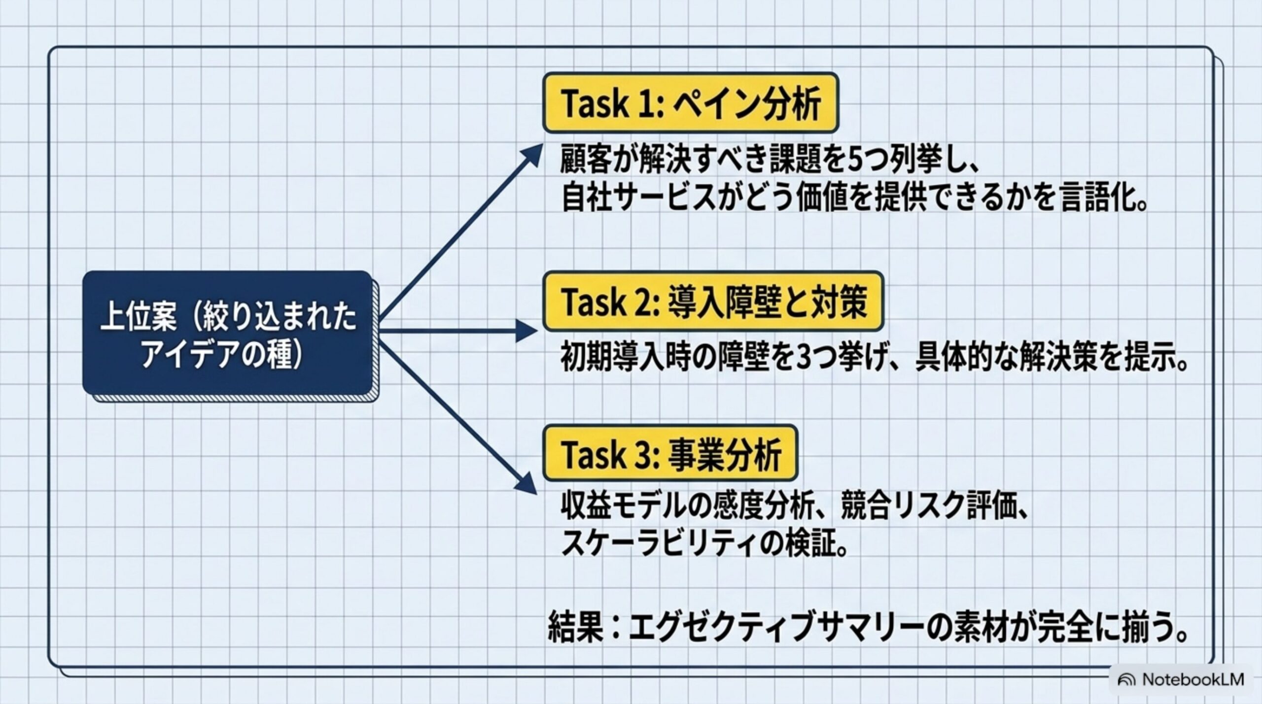 プロンプト投入と人間レビューの流れ