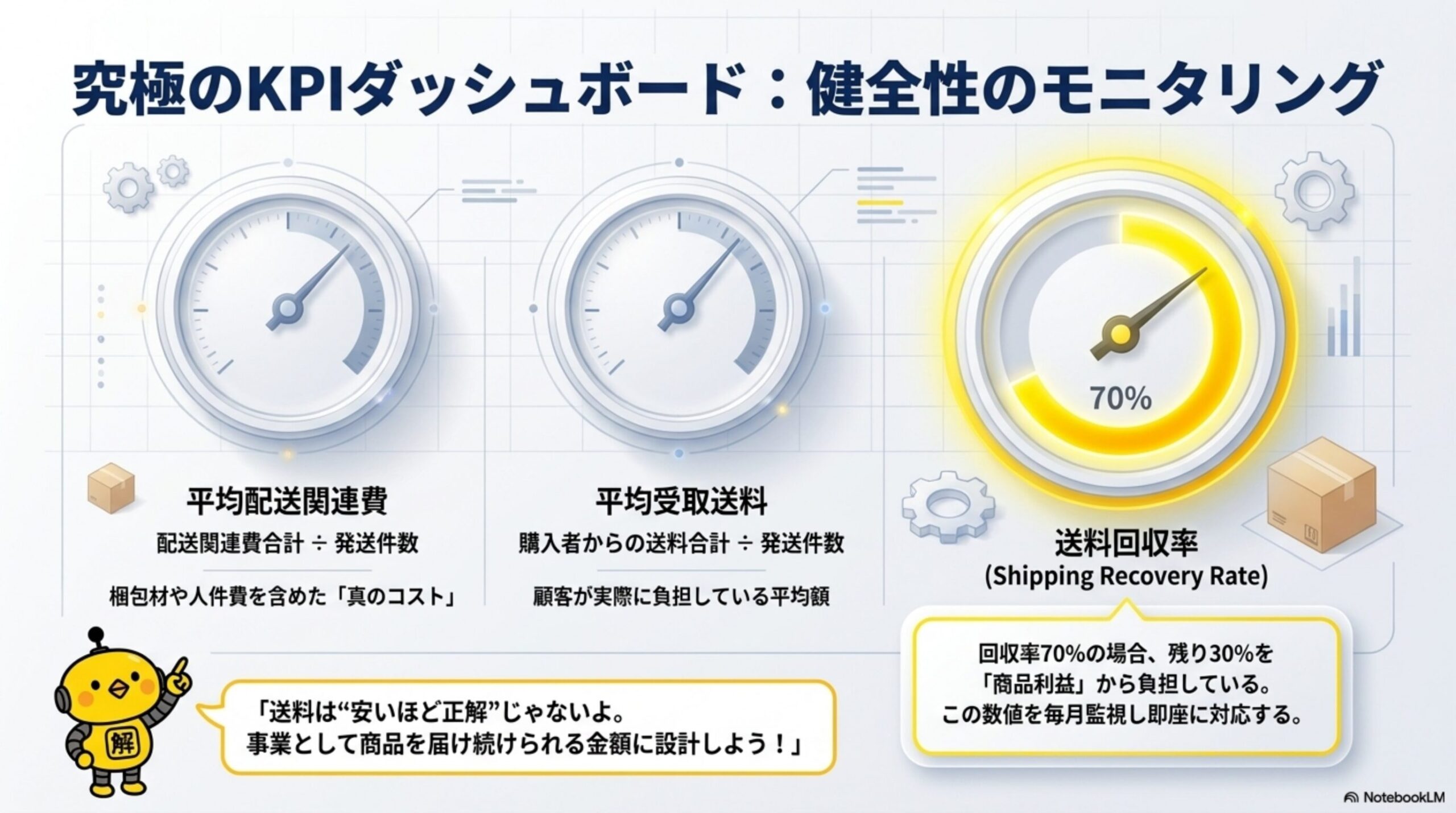 究極のKPIダッシュボード：健全性のモニタリング。平均配送関連費：配送関連費合計÷発送件数、梱包材や人件費を含めた「真のコスト」。平均受取送料：購入者からの送料合計÷発送件数、顧客が実際に負担している平均額。送料回収率(Shipping Recovery Rate)：70%のゲージ表示、回収率70%の場合残り30%を「商品利益」から負担している、この数値を毎月監視し即座に対応する