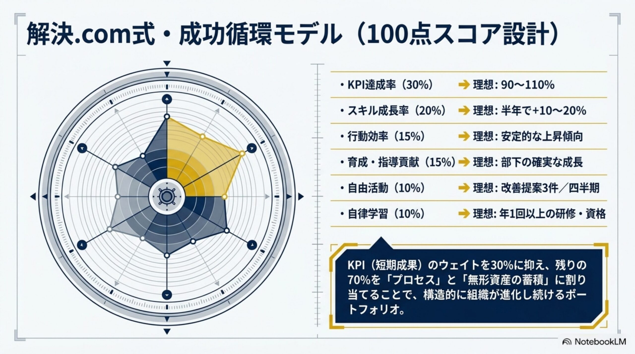 KPI・スキル成長・行動効率・育成・自由活動・自律学習の100点スコア設計