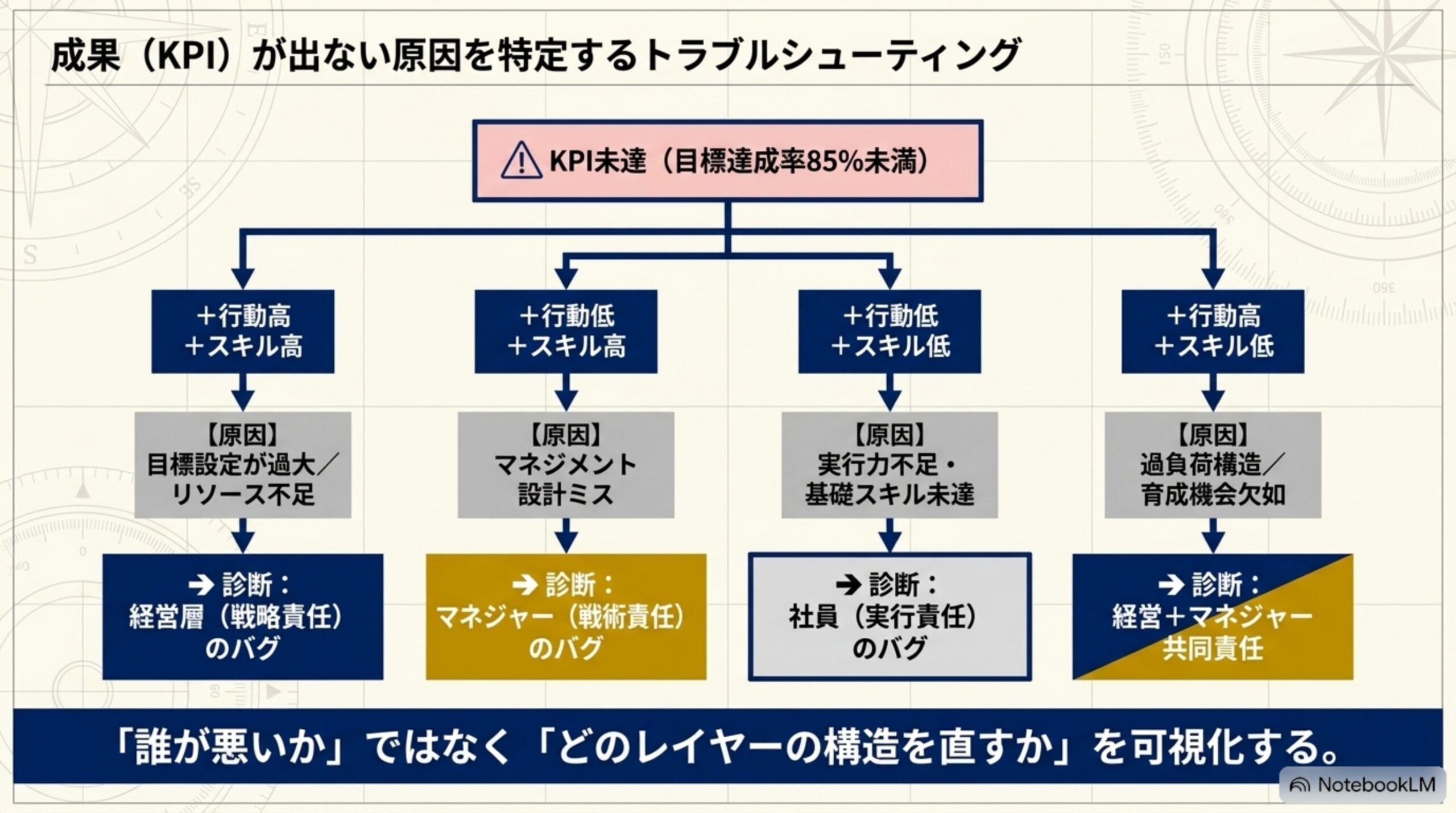 KPI未達を行動量とスキルで分解し責任レイヤーを診断する構造評価