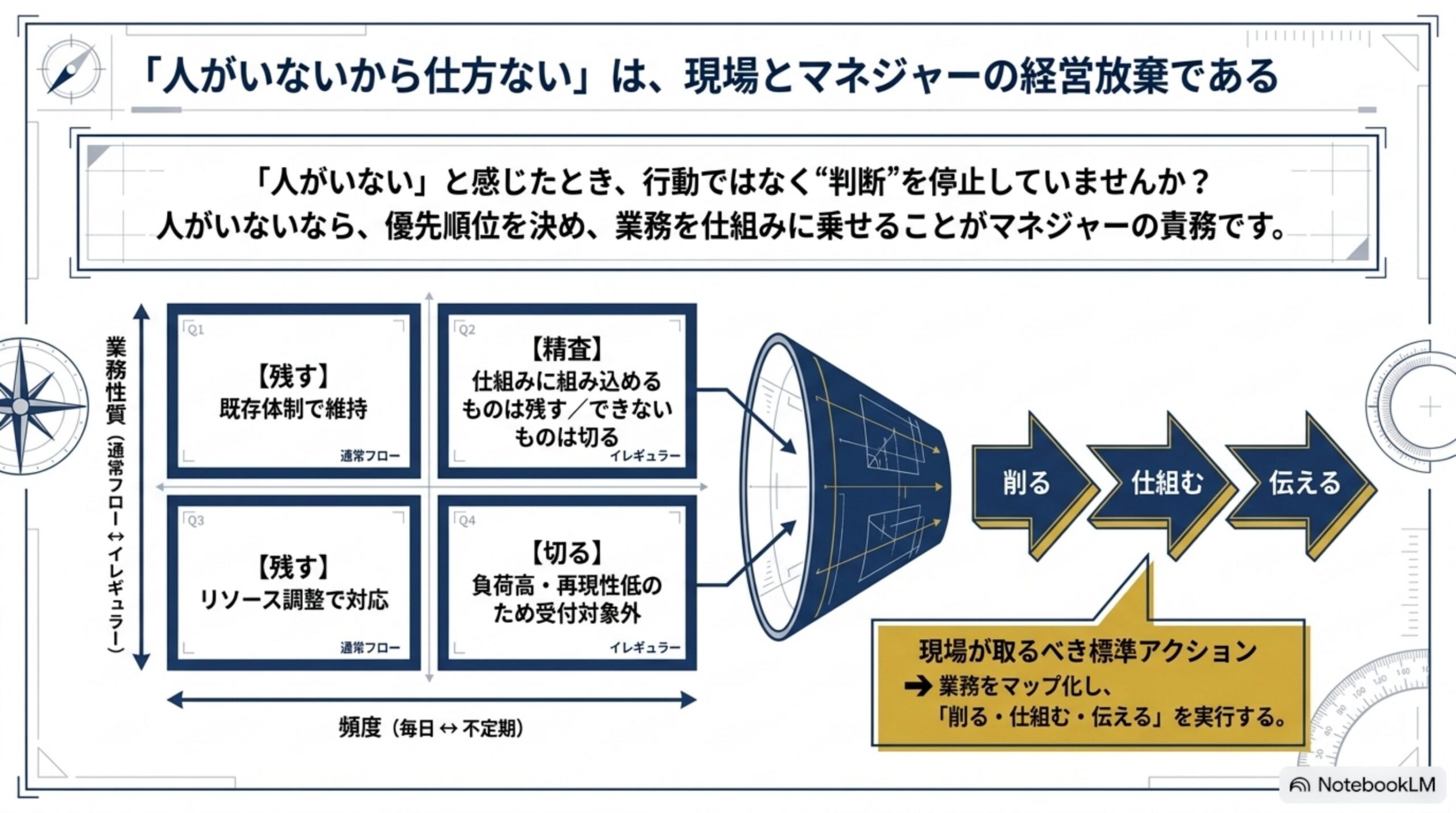 人がいないを理由にせず業務を残す・精査する・切るへ分類する業務マップ