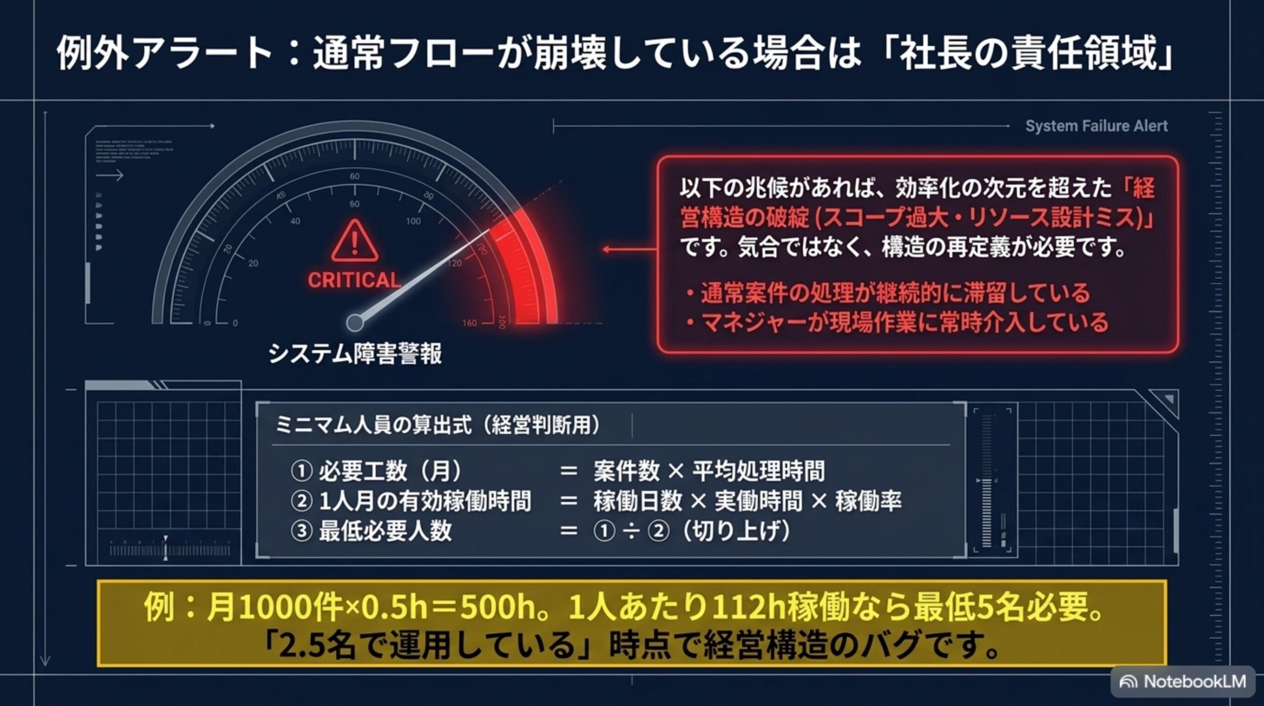通常フロー崩壊を経営構造の異常として判定する例外アラート